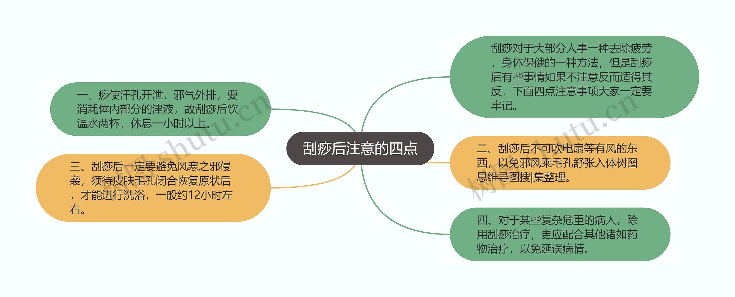 刮痧后注意的四点思维导图