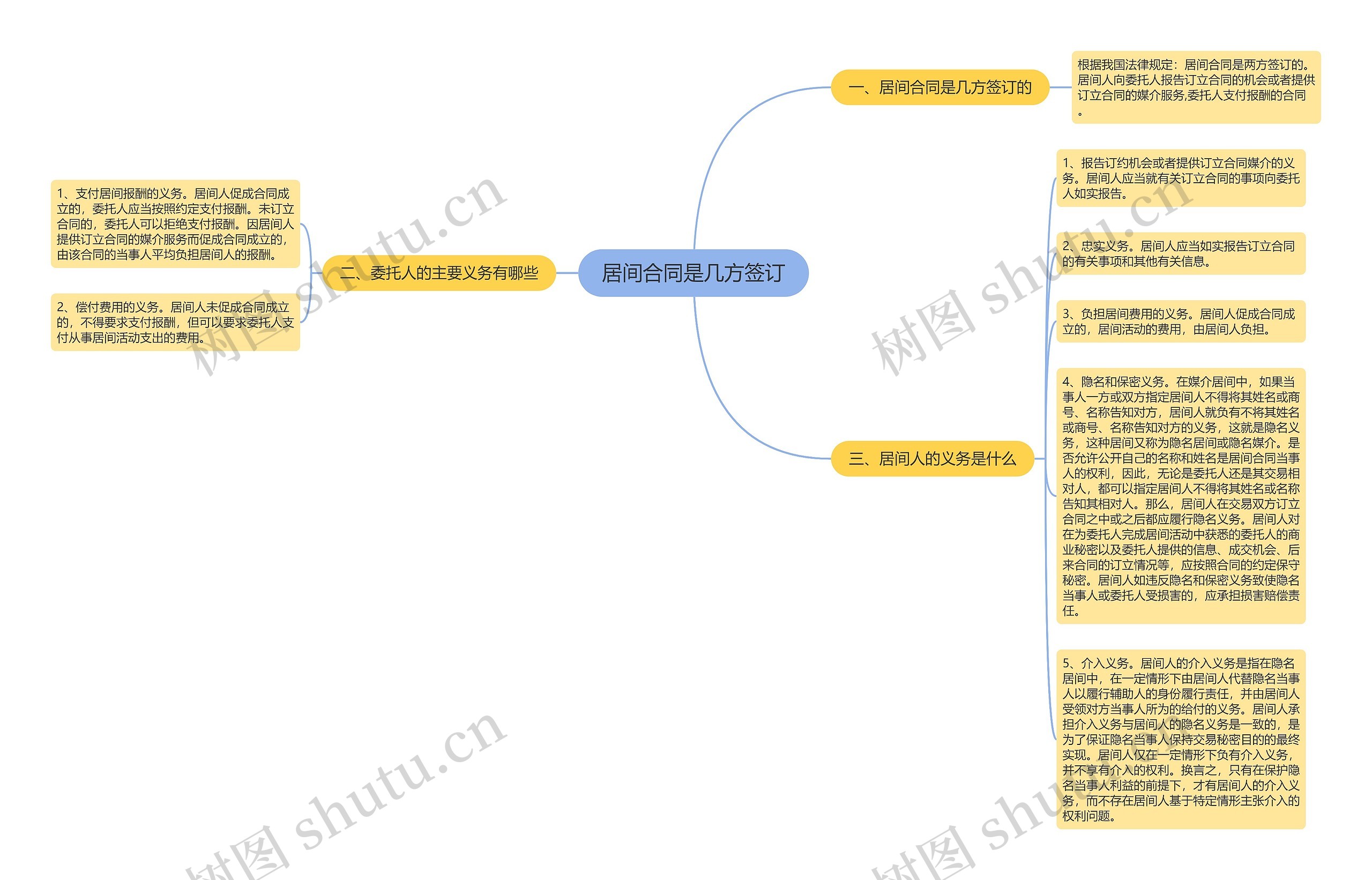 居间合同是几方签订思维导图