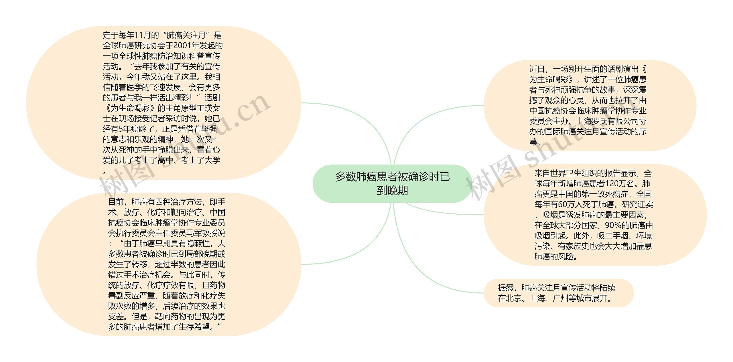 多数肺癌患者被确诊时已到晚期思维导图