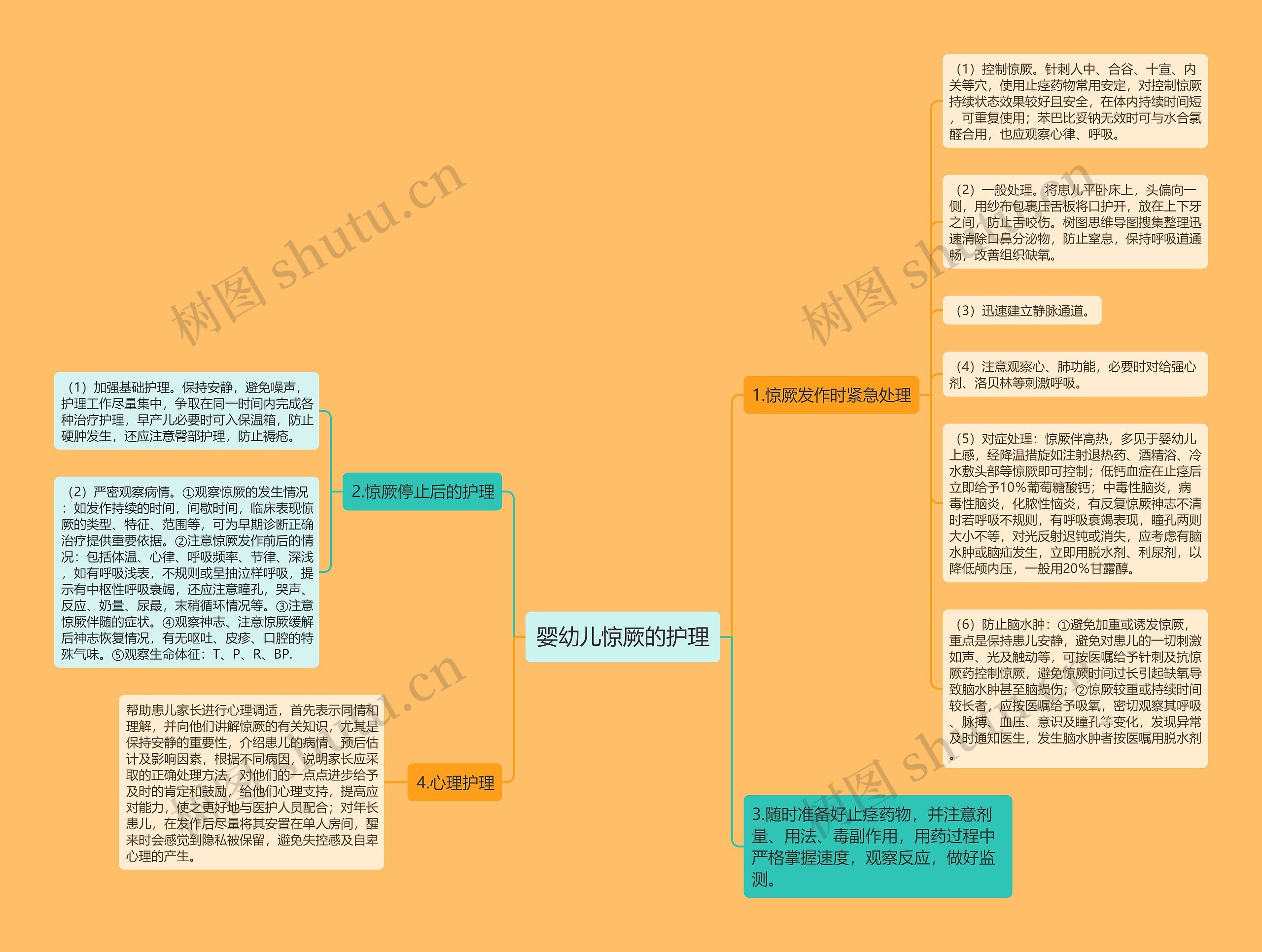 婴幼儿惊厥的护理思维导图