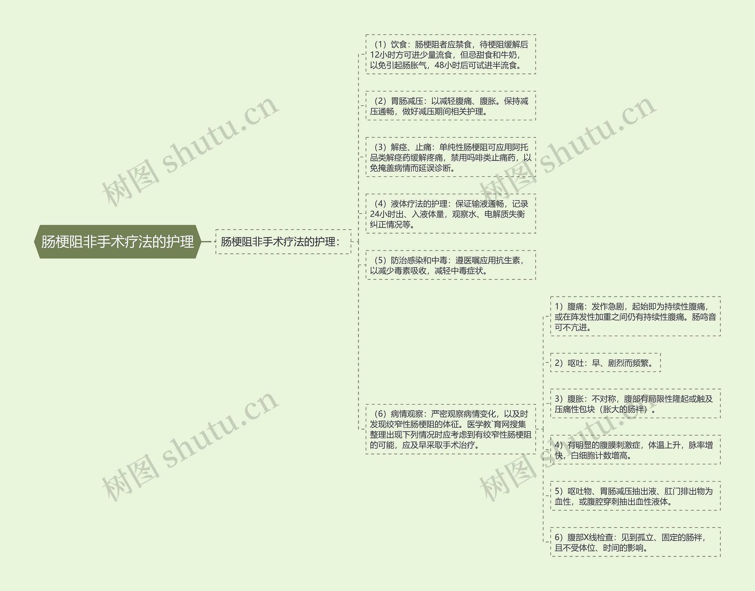 肠梗阻非手术疗法的护理 肠梗阻非手术疗法的护理