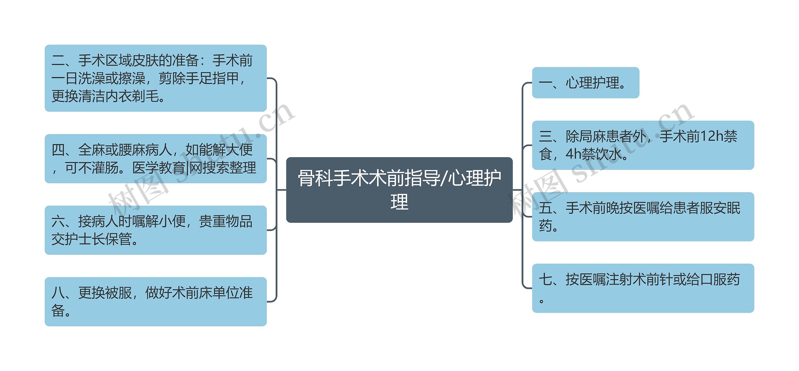 骨科手术术前指导/心理护理思维导图