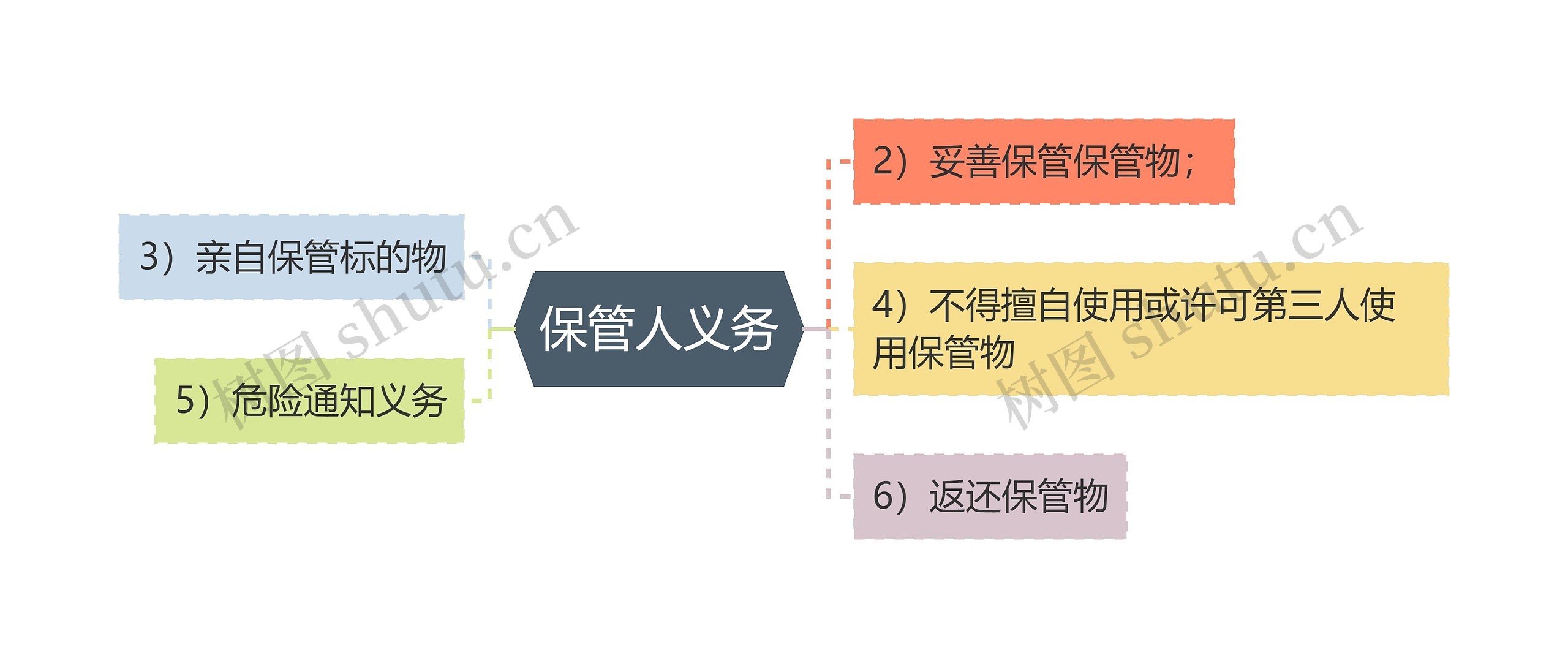 保管人义务思维导图