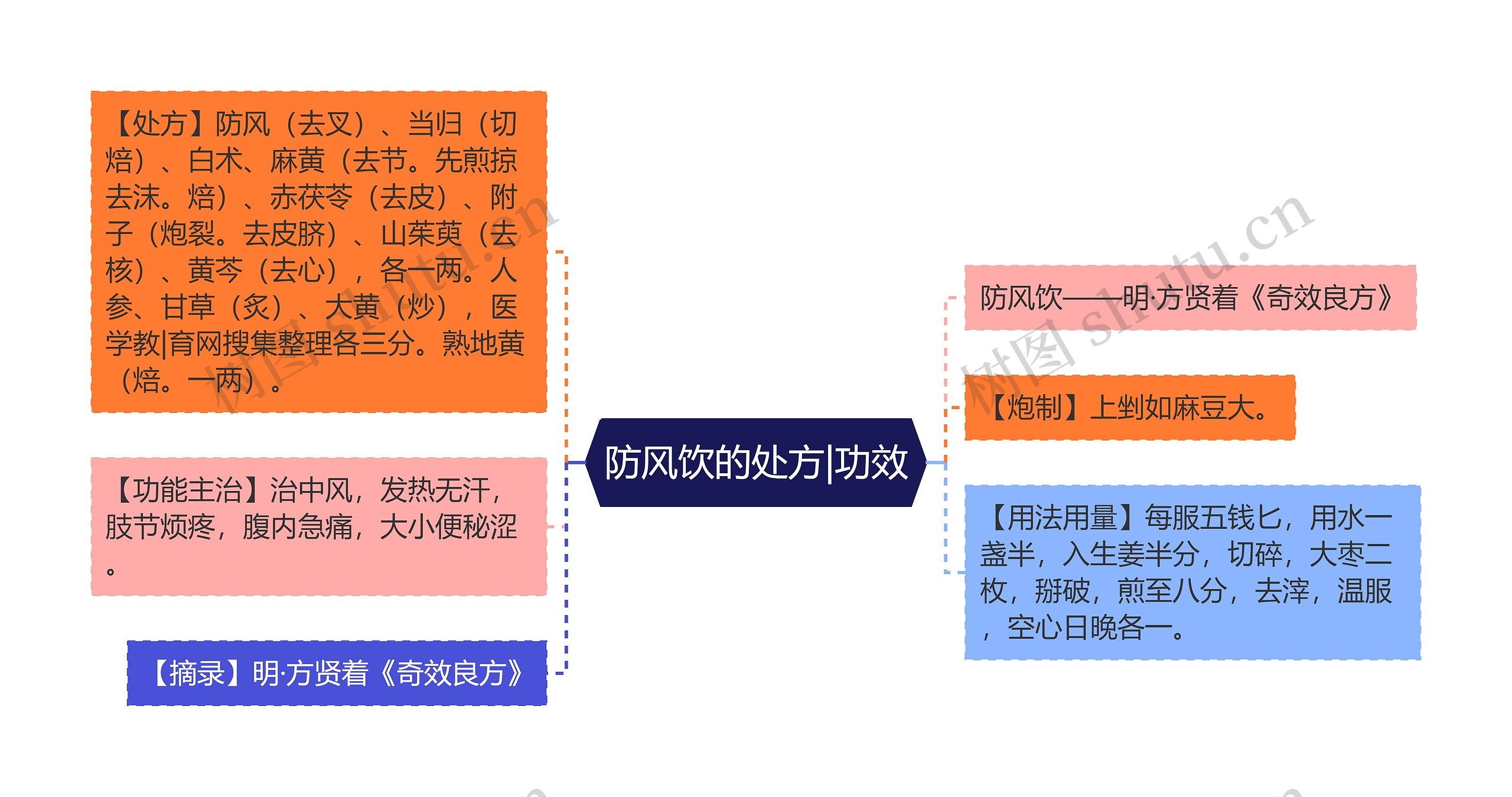 防风饮的处方|功效思维导图