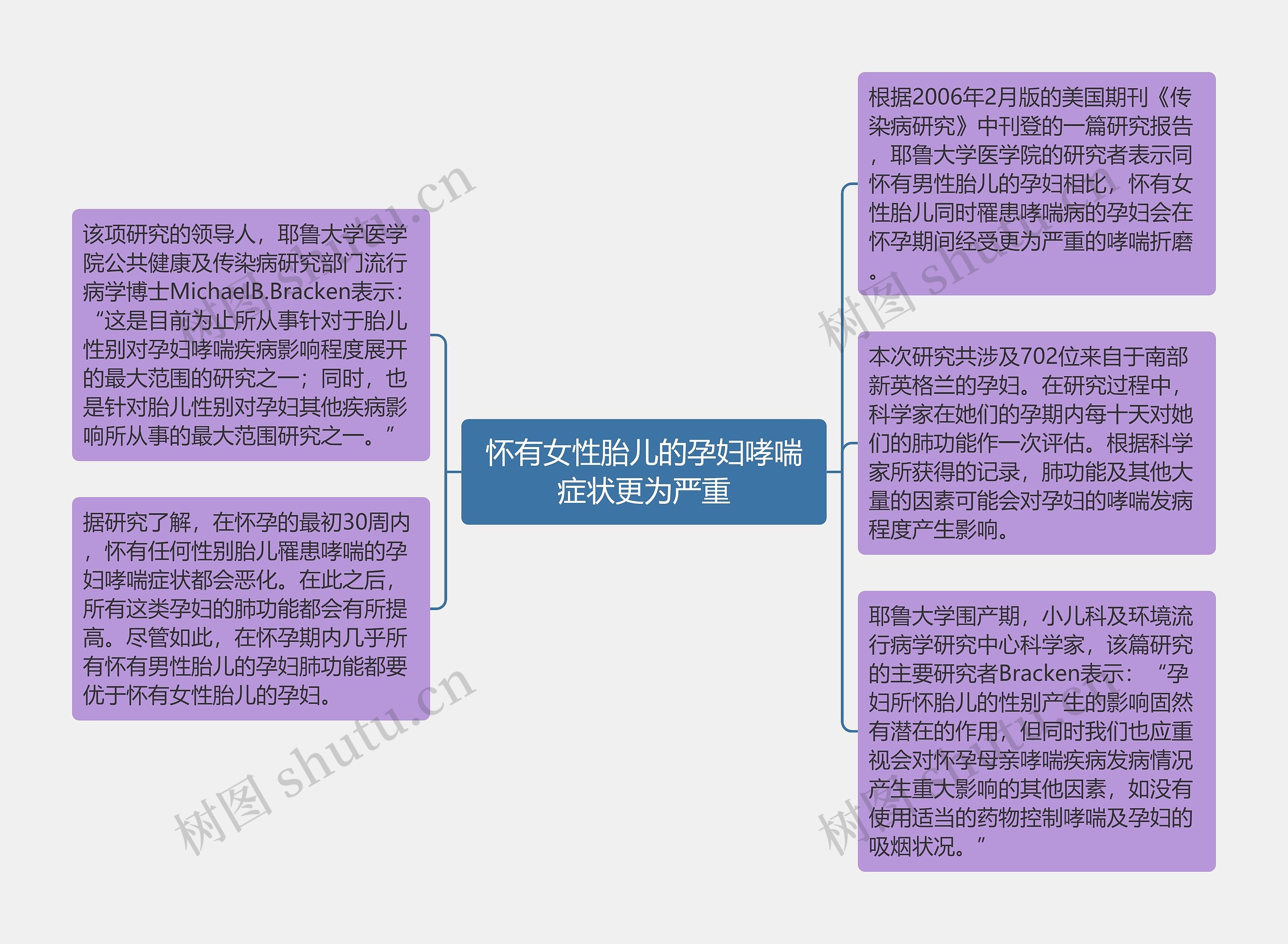 怀有女性胎儿的孕妇哮喘症状更为严重思维导图