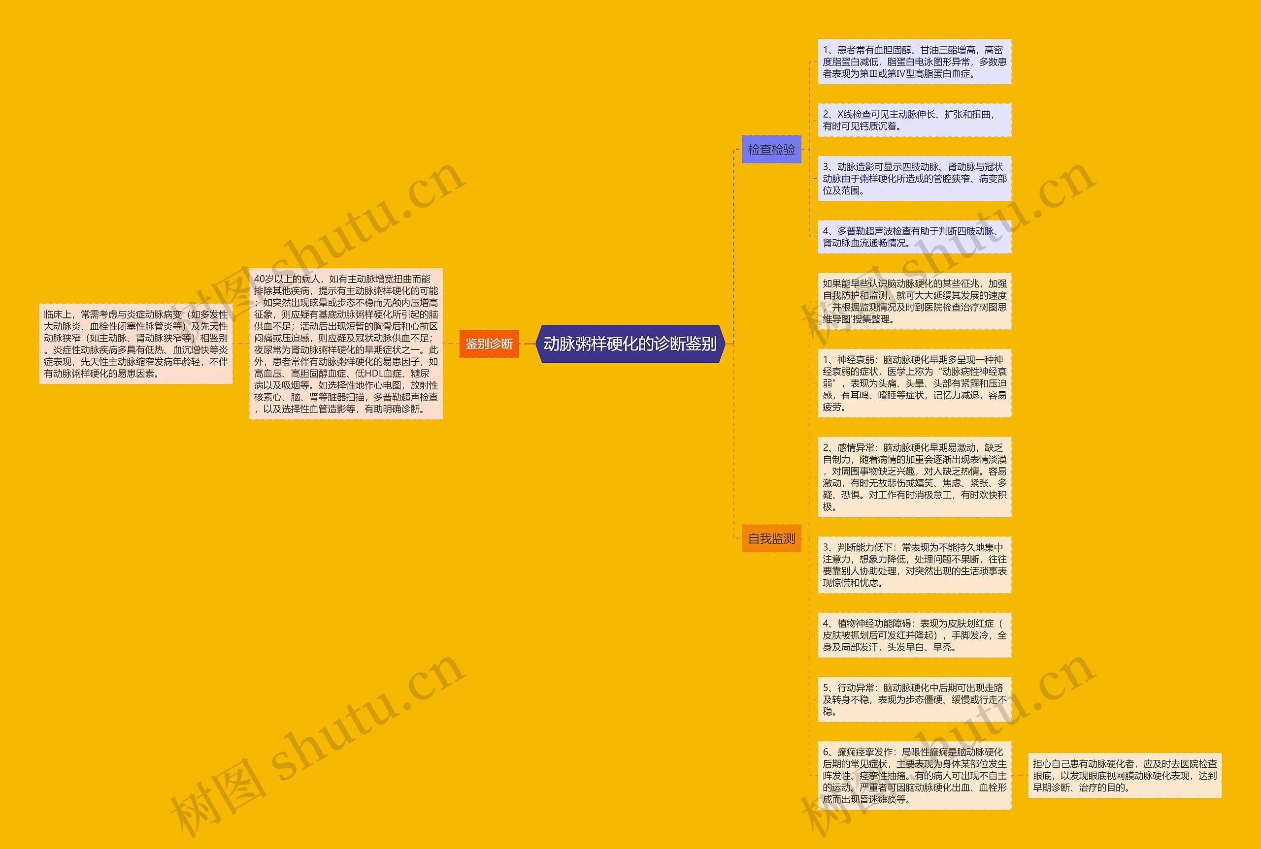 动脉粥样硬化的诊断鉴别思维导图