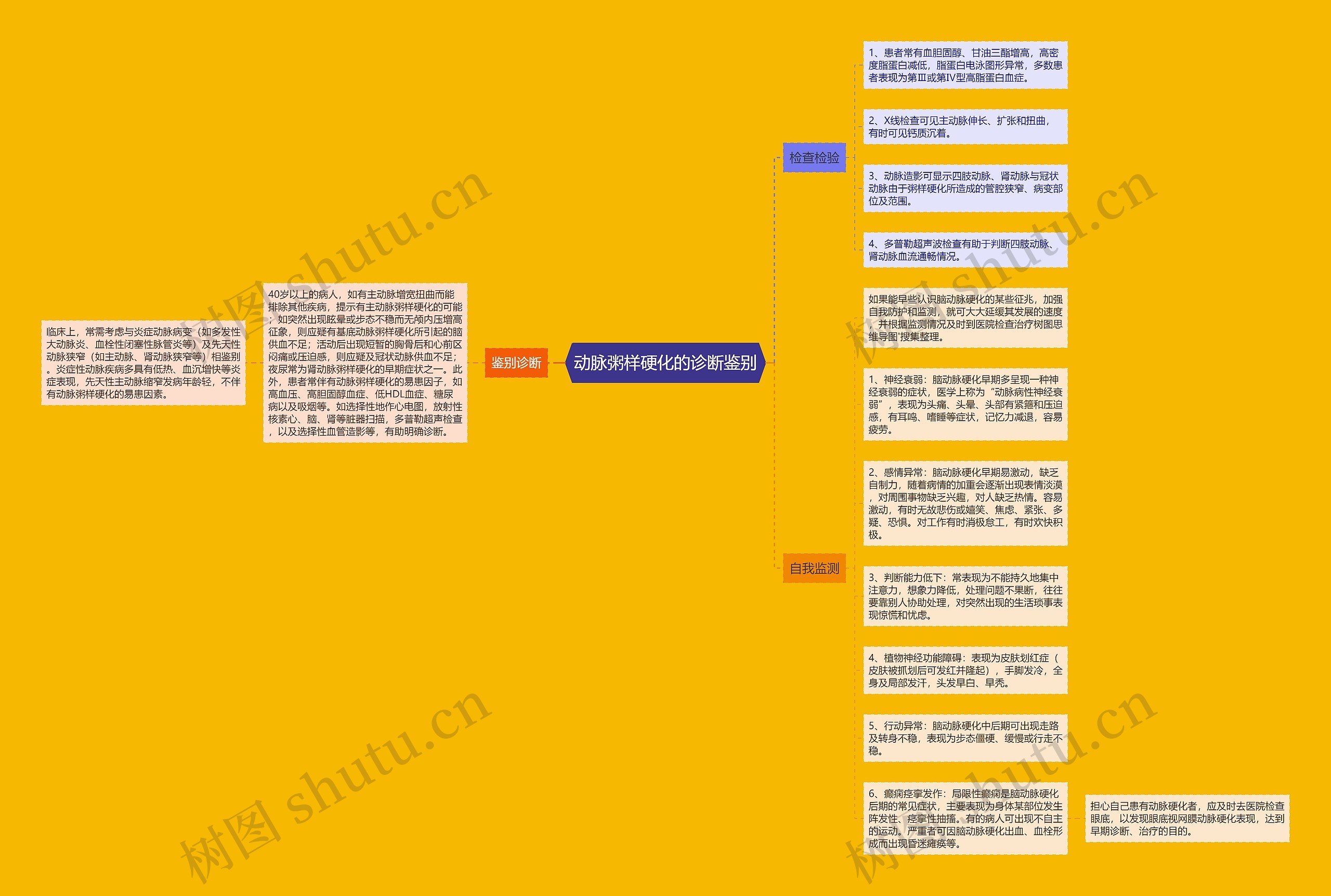 动脉粥样硬化的诊断鉴别 动脉粥样硬化的诊断鉴别