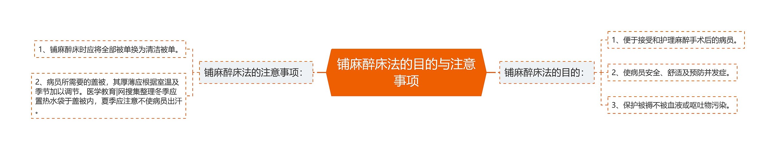 铺麻醉床法的目的与注意事项 铺麻醉床法的目的与注意事项