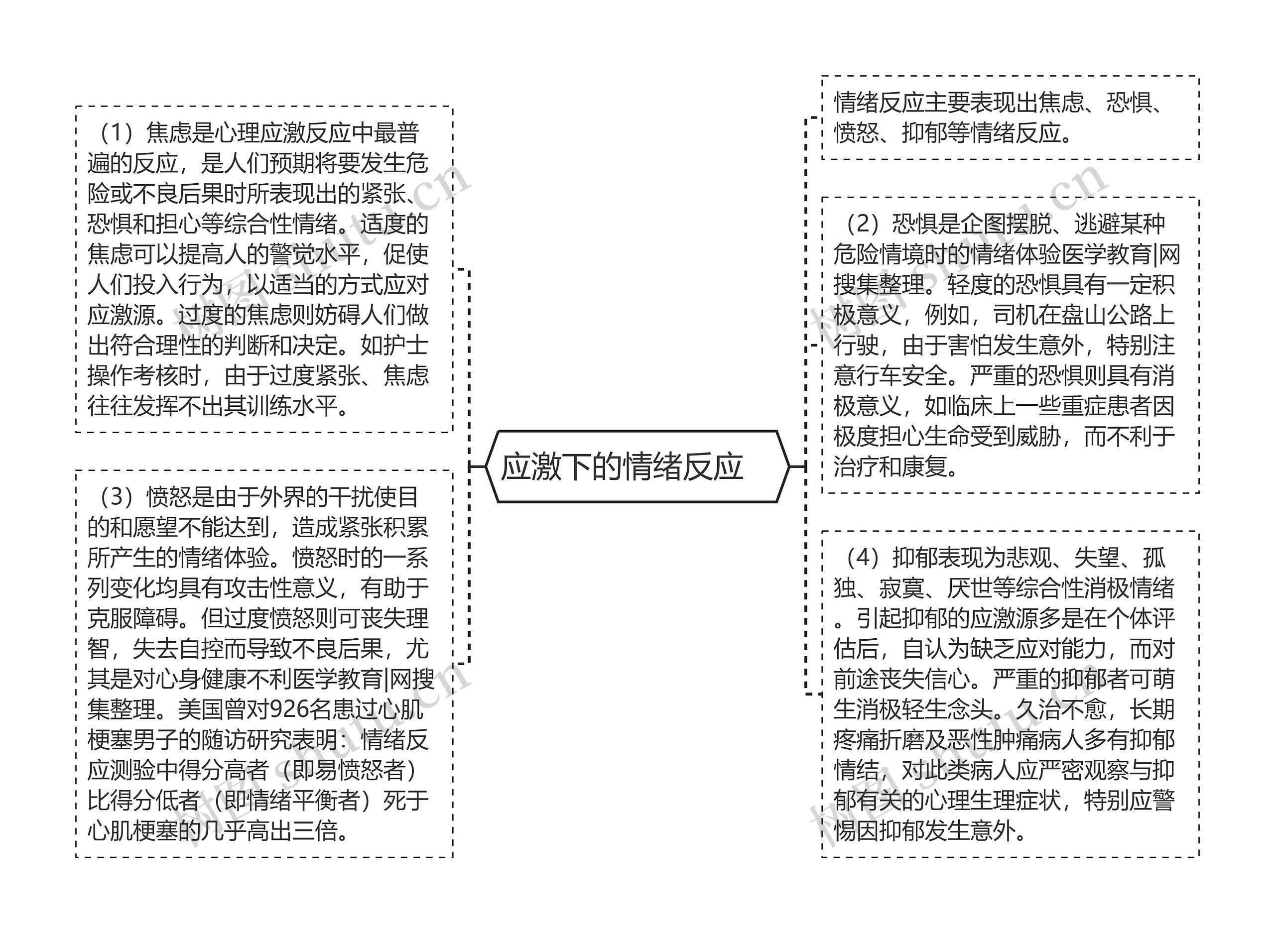 应激下的情绪反应　思维导图