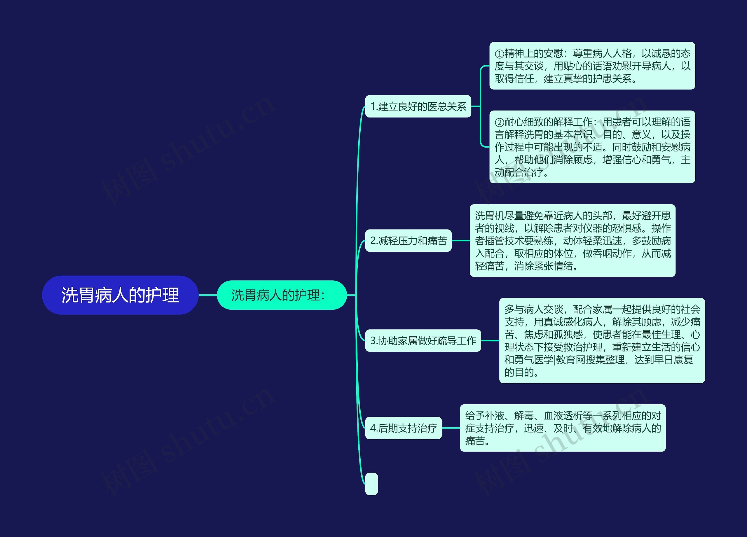 洗胃病人的护理思维导图