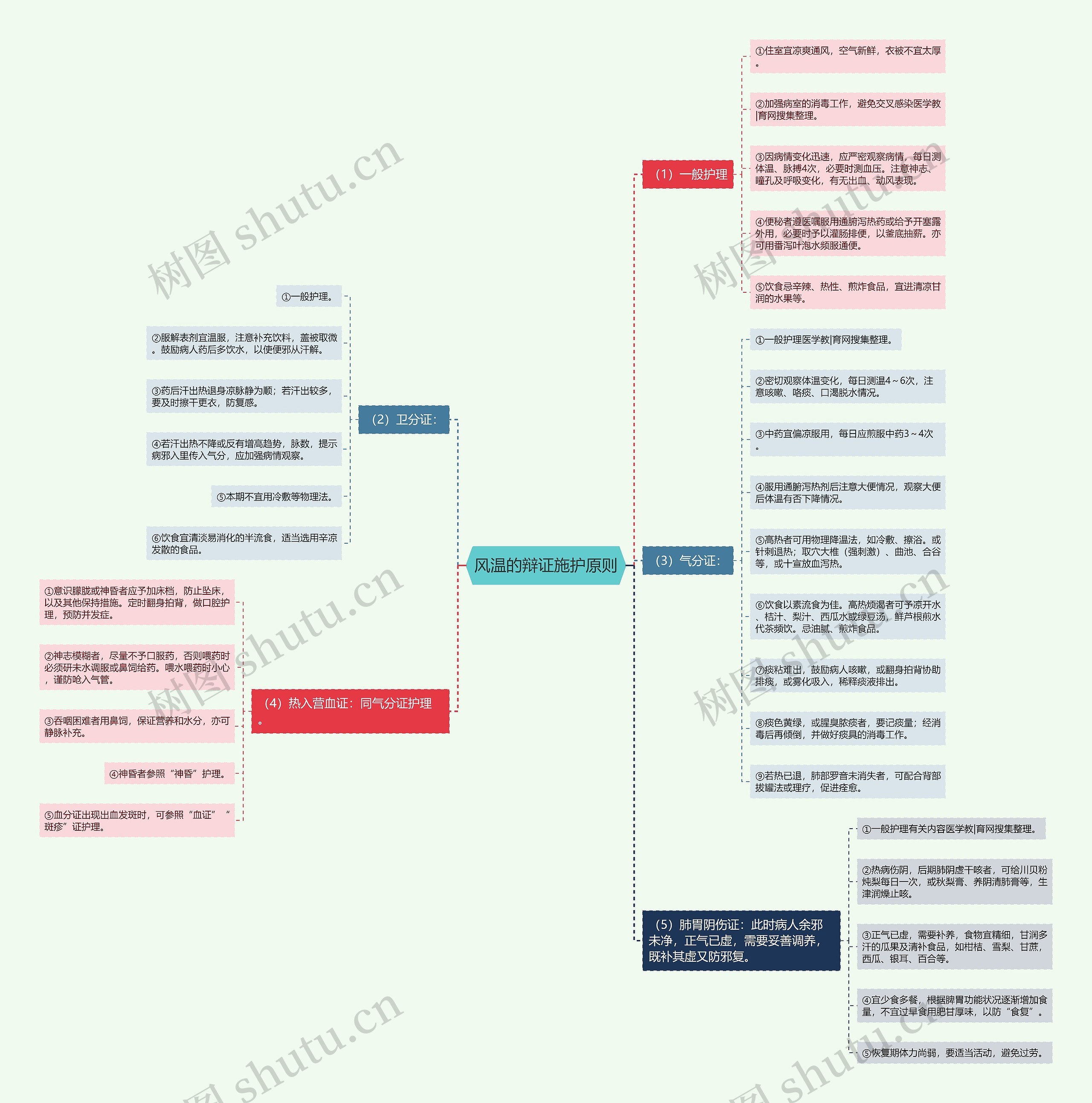 风温的辩证施护原则 风温的辩证施护原则
