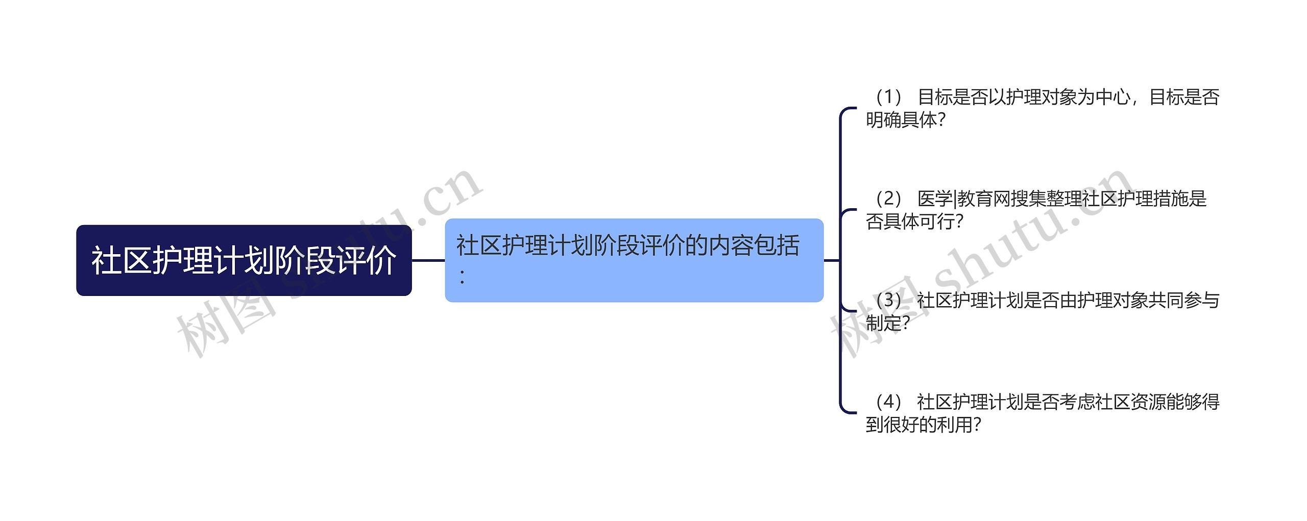 社区护理计划阶段评价思维导图