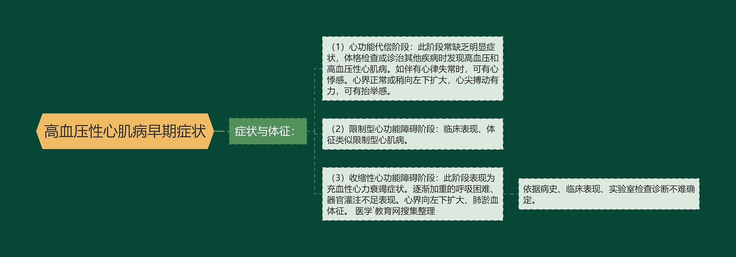 高血压性心肌病早期症状思维导图