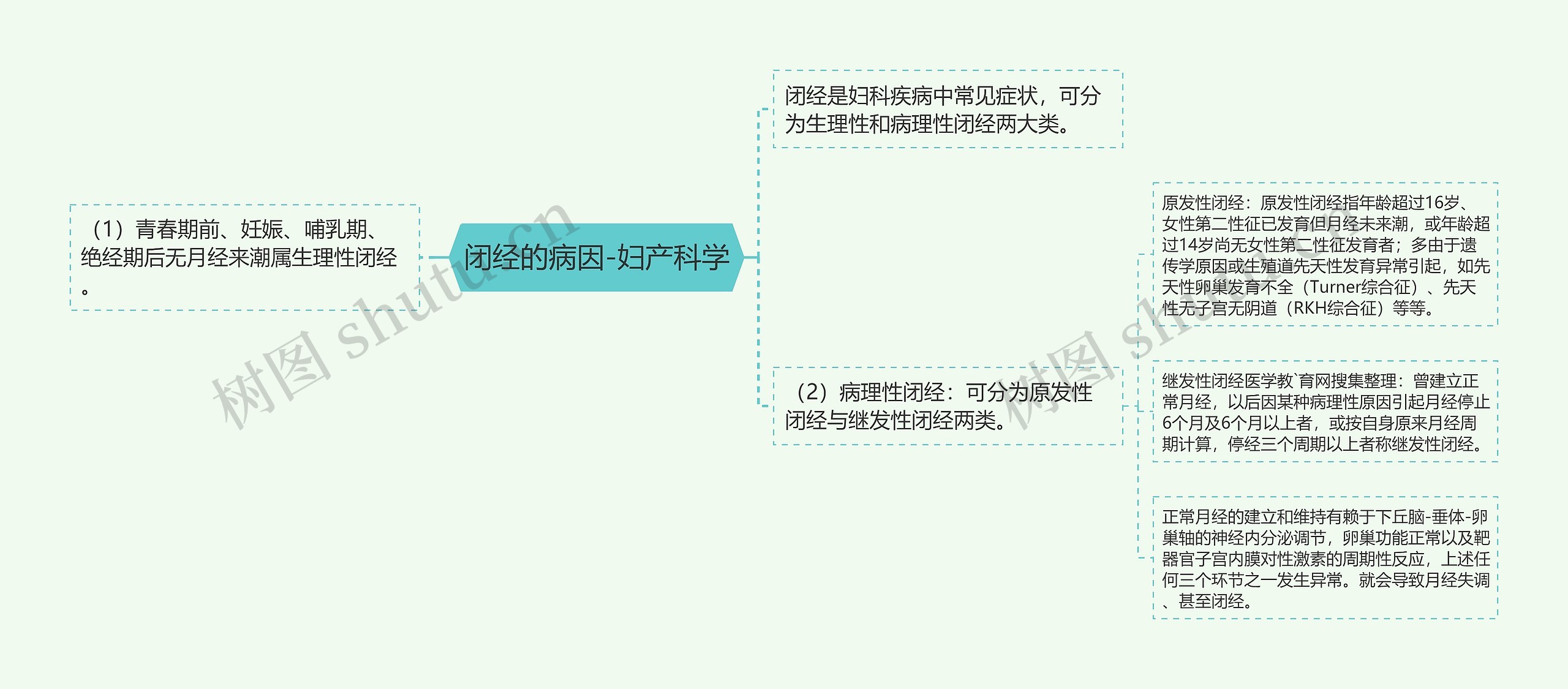 闭经的病因-妇产科学思维导图