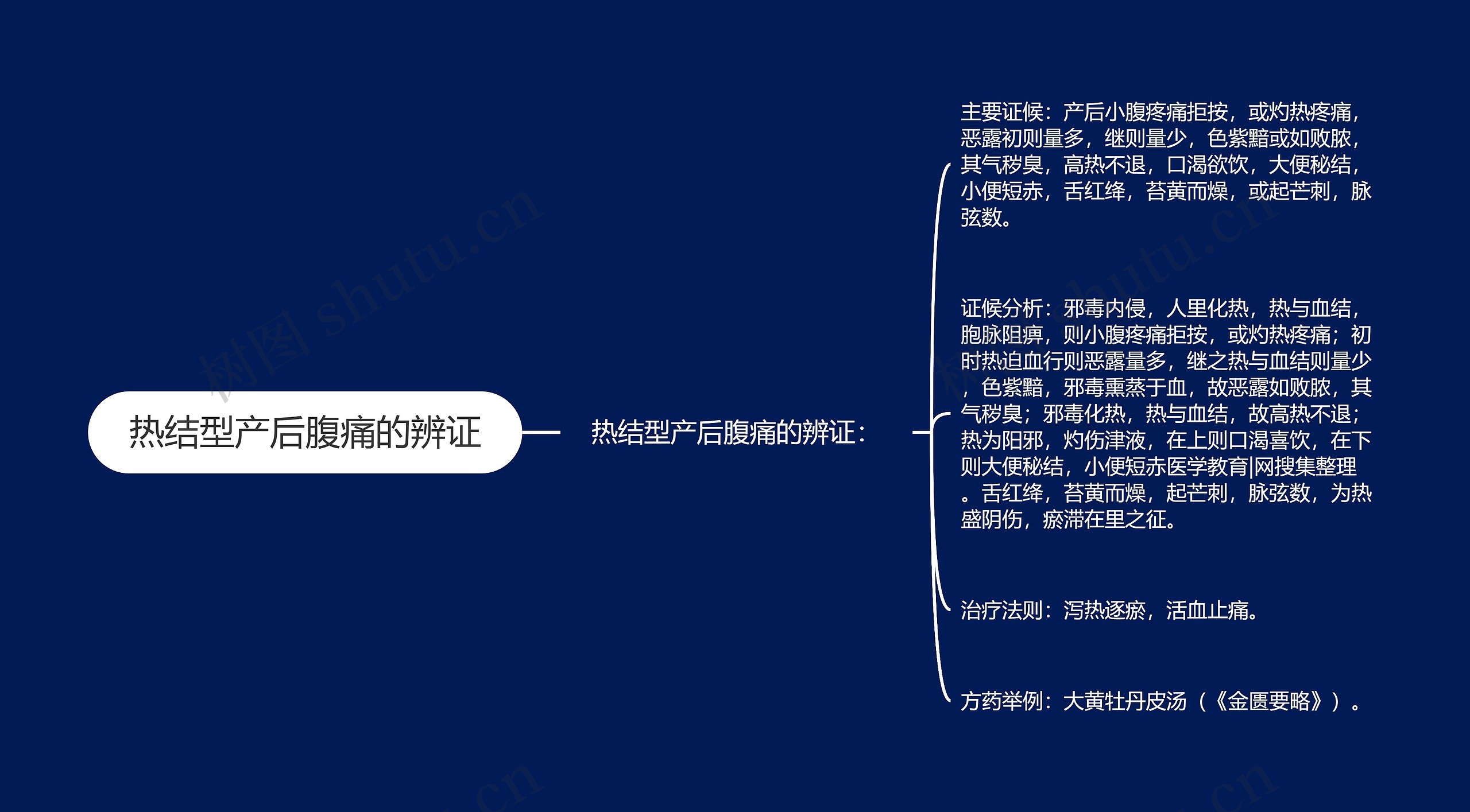 热结型产后腹痛的辨证思维导图