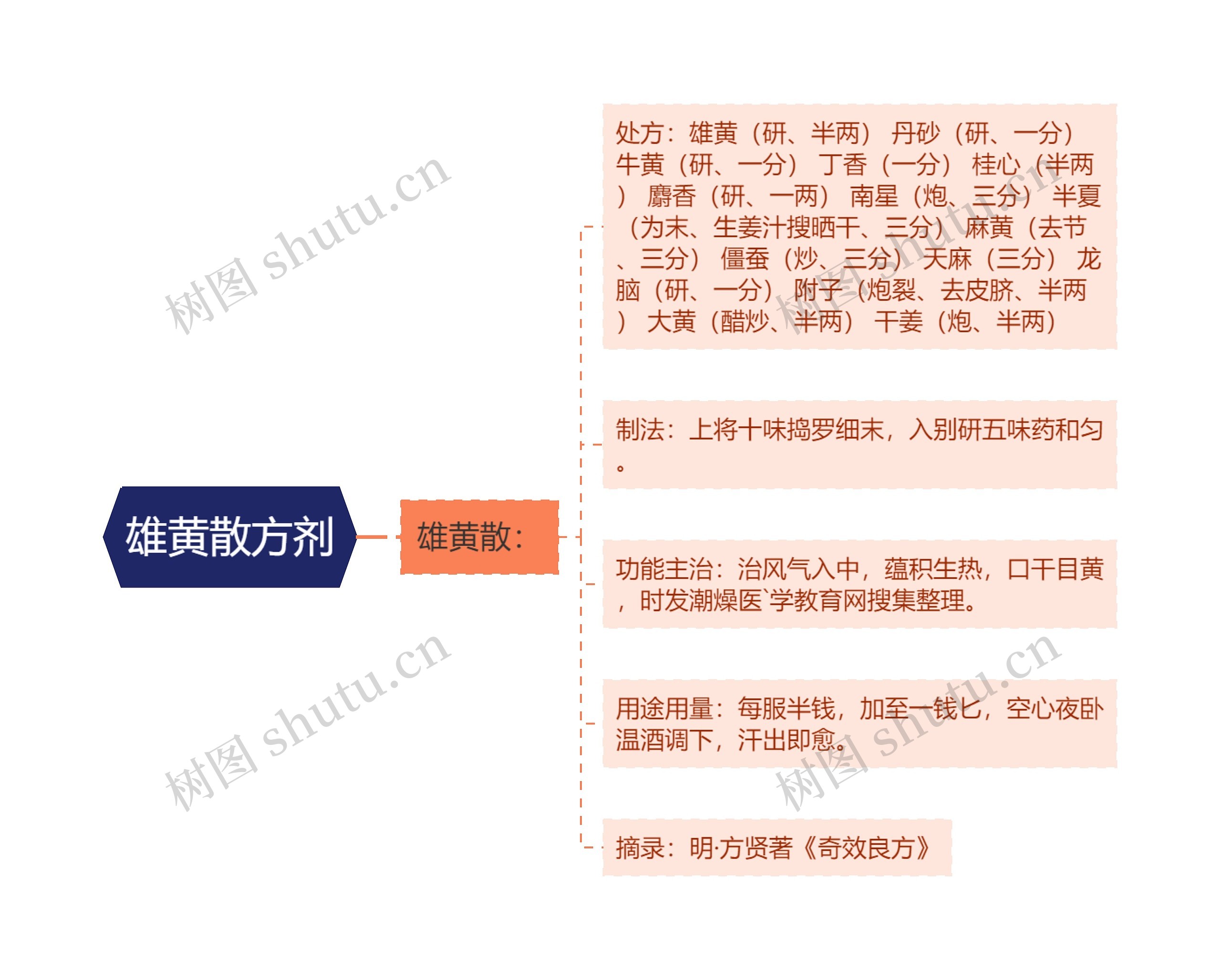 雄黄散方剂思维导图