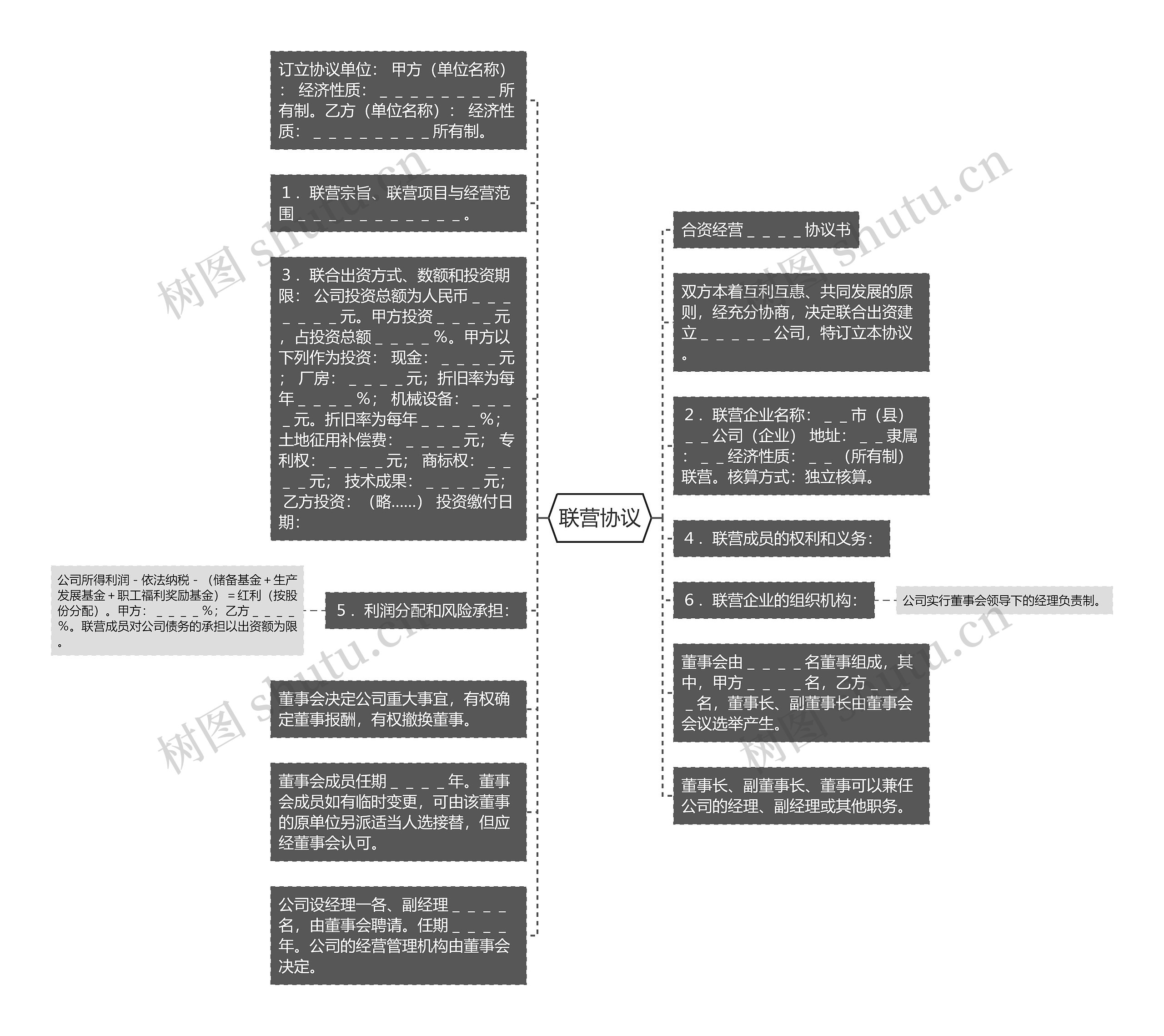 联营协议思维导图