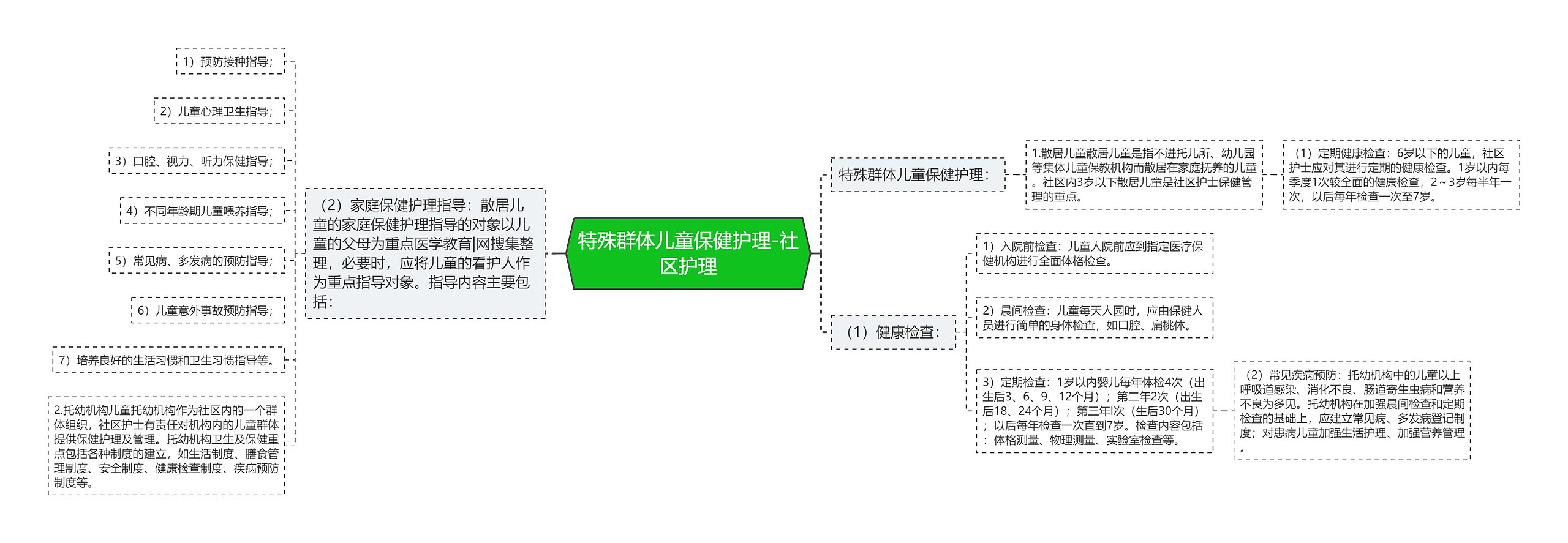 特殊群体儿童保健护理-社区护理思维导图