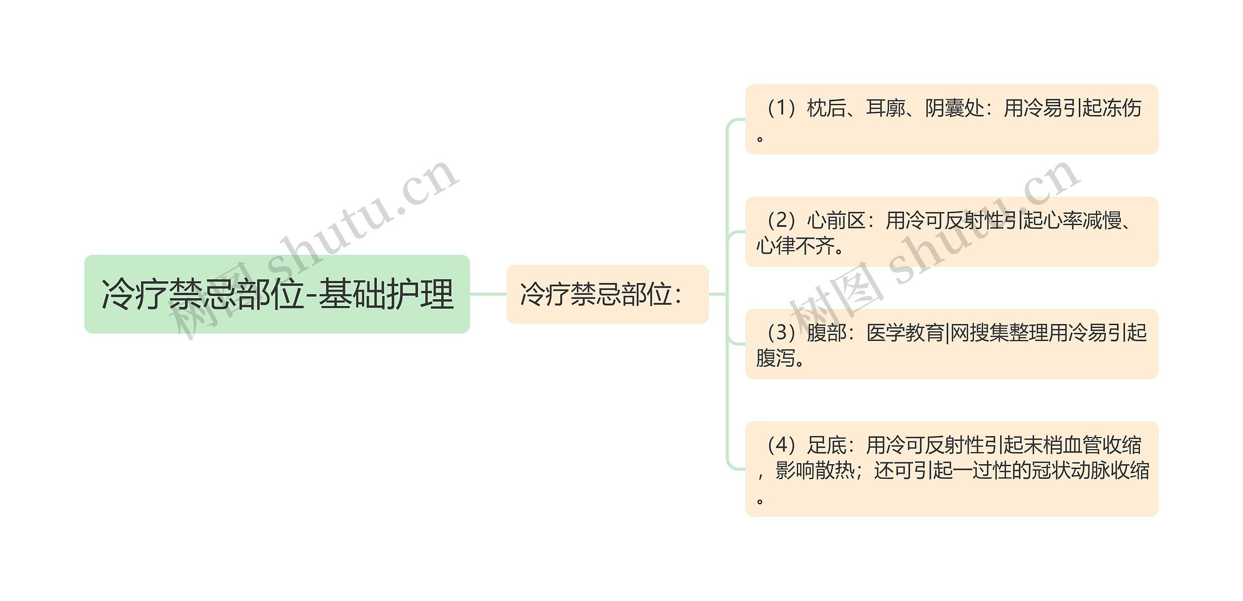 冷疗禁忌部位-基础护理思维导图