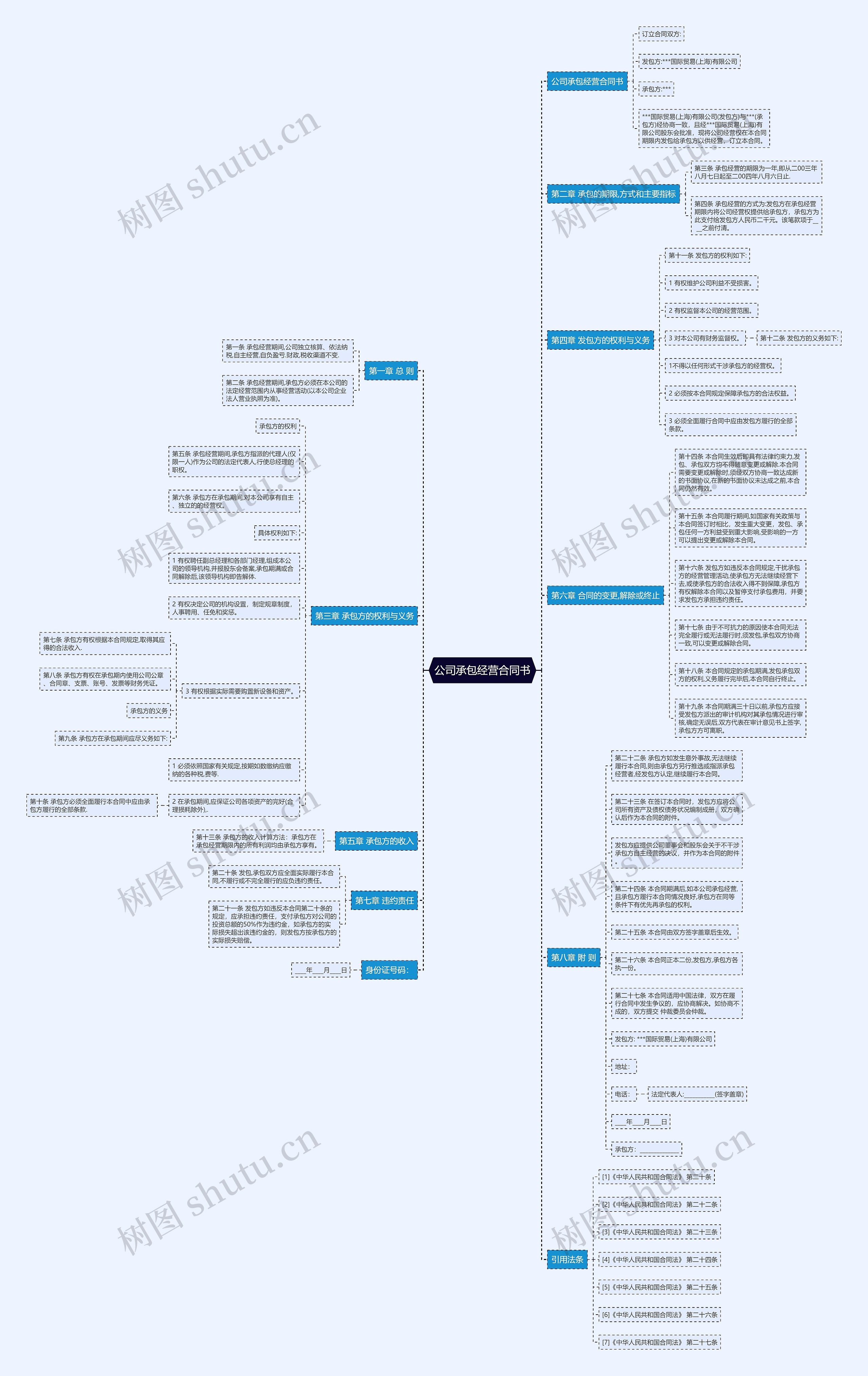 公司承包经营合同书思维导图