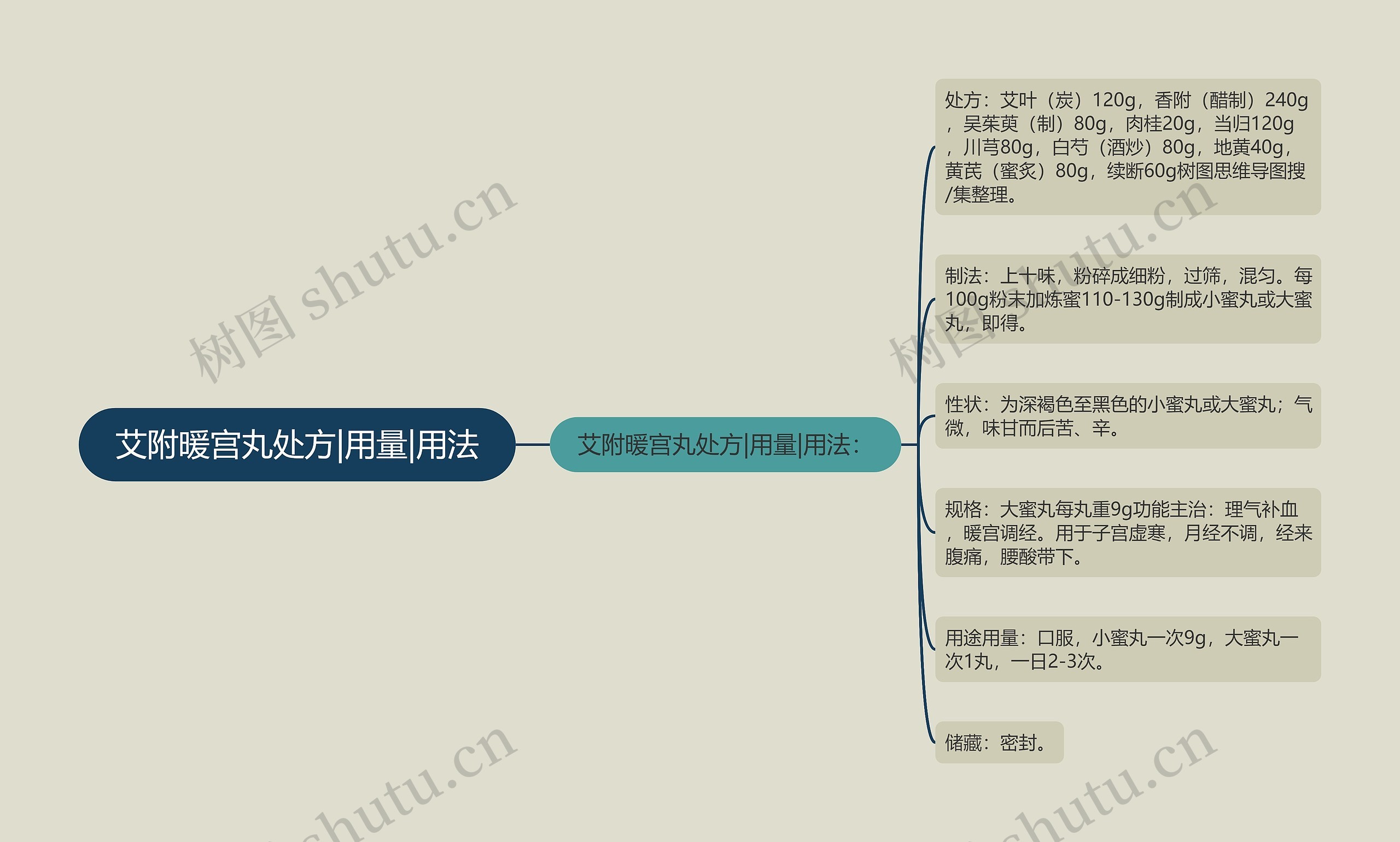 艾附暖宫丸处方|用量|用法思维导图