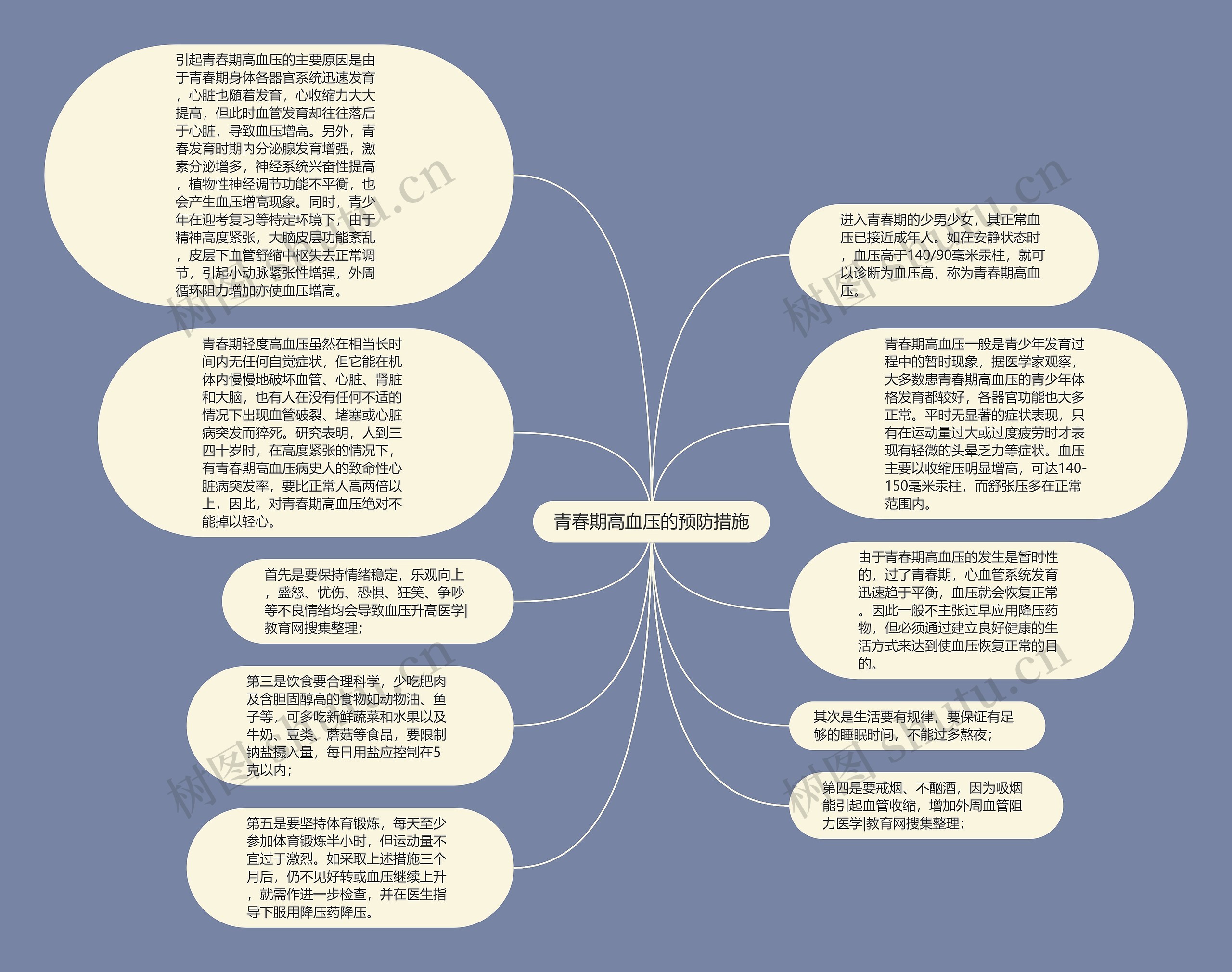 青春期高血压的预防措施思维导图