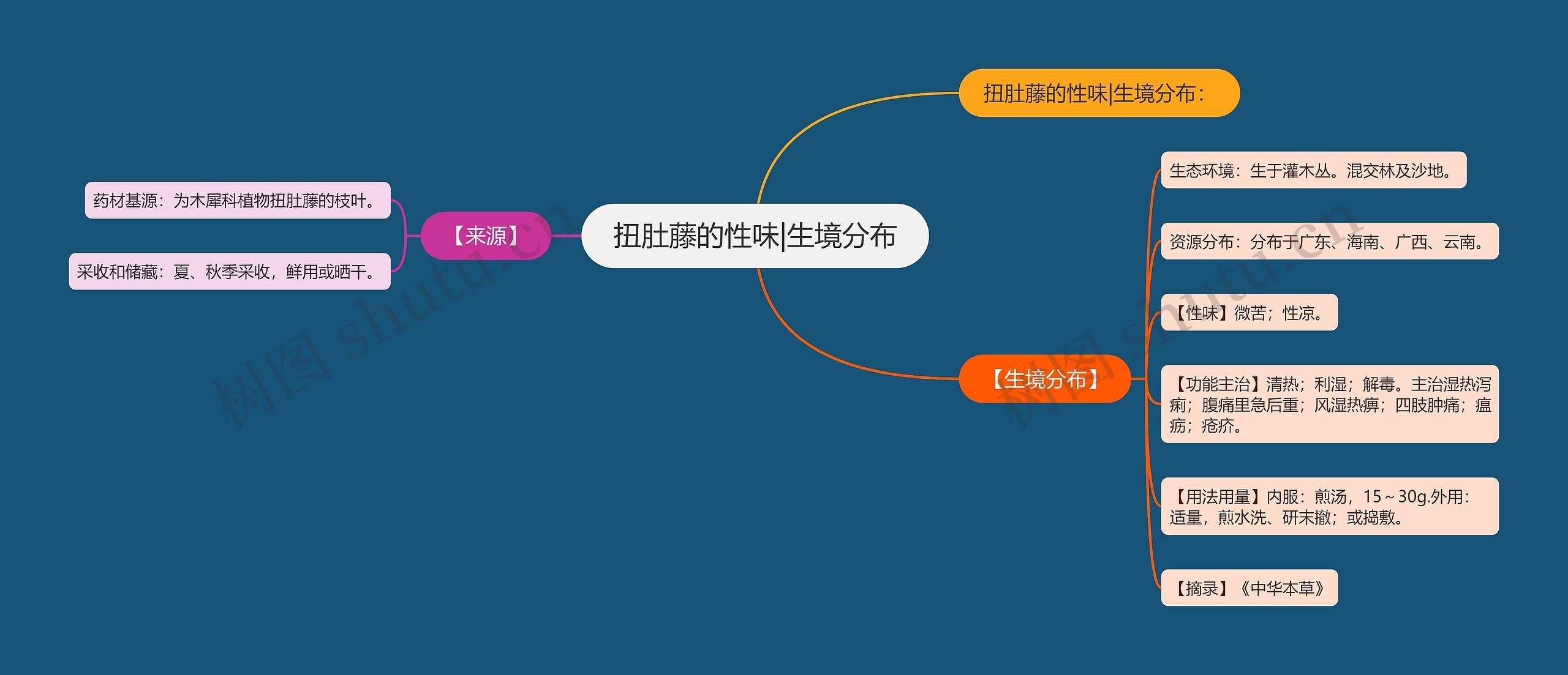 扭肚藤的性味|生境分布思维导图