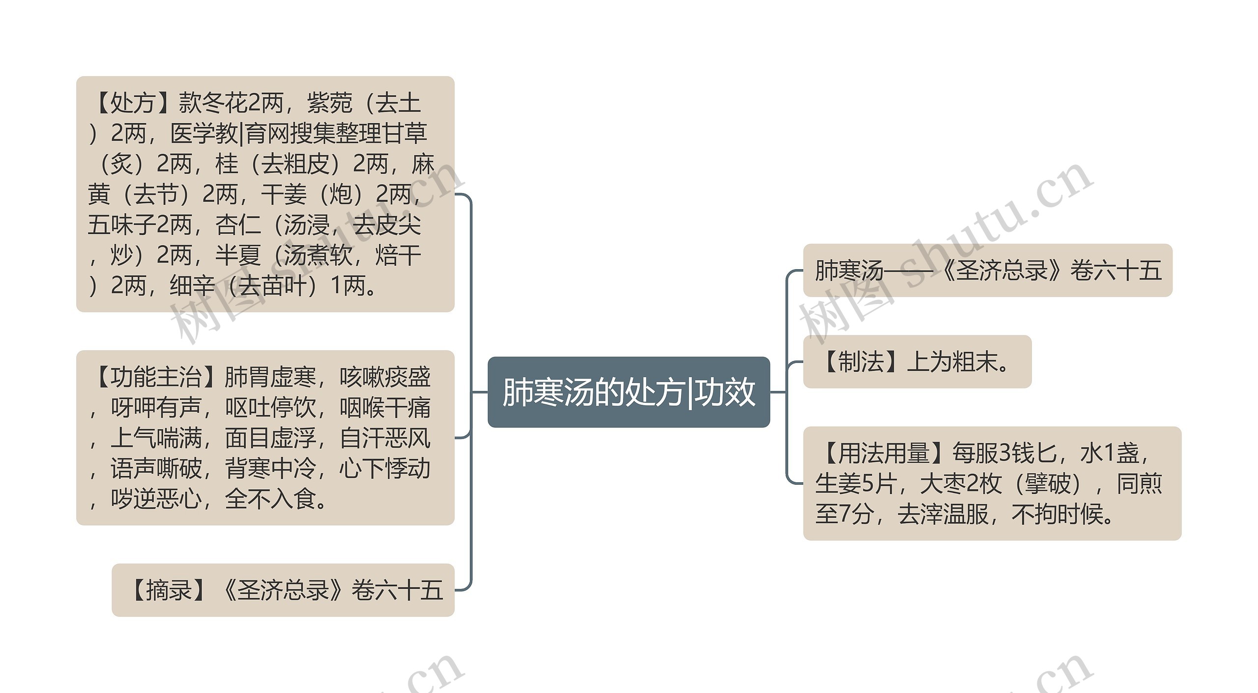 肺寒汤的处方|功效思维导图