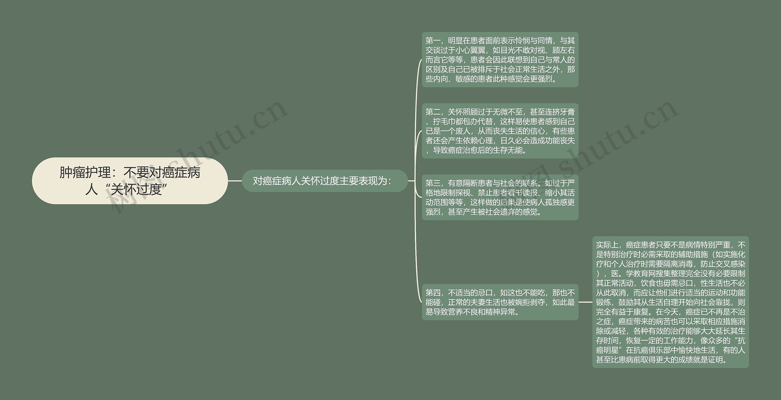 肿瘤护理：不要对癌症病人“关怀过度”思维导图