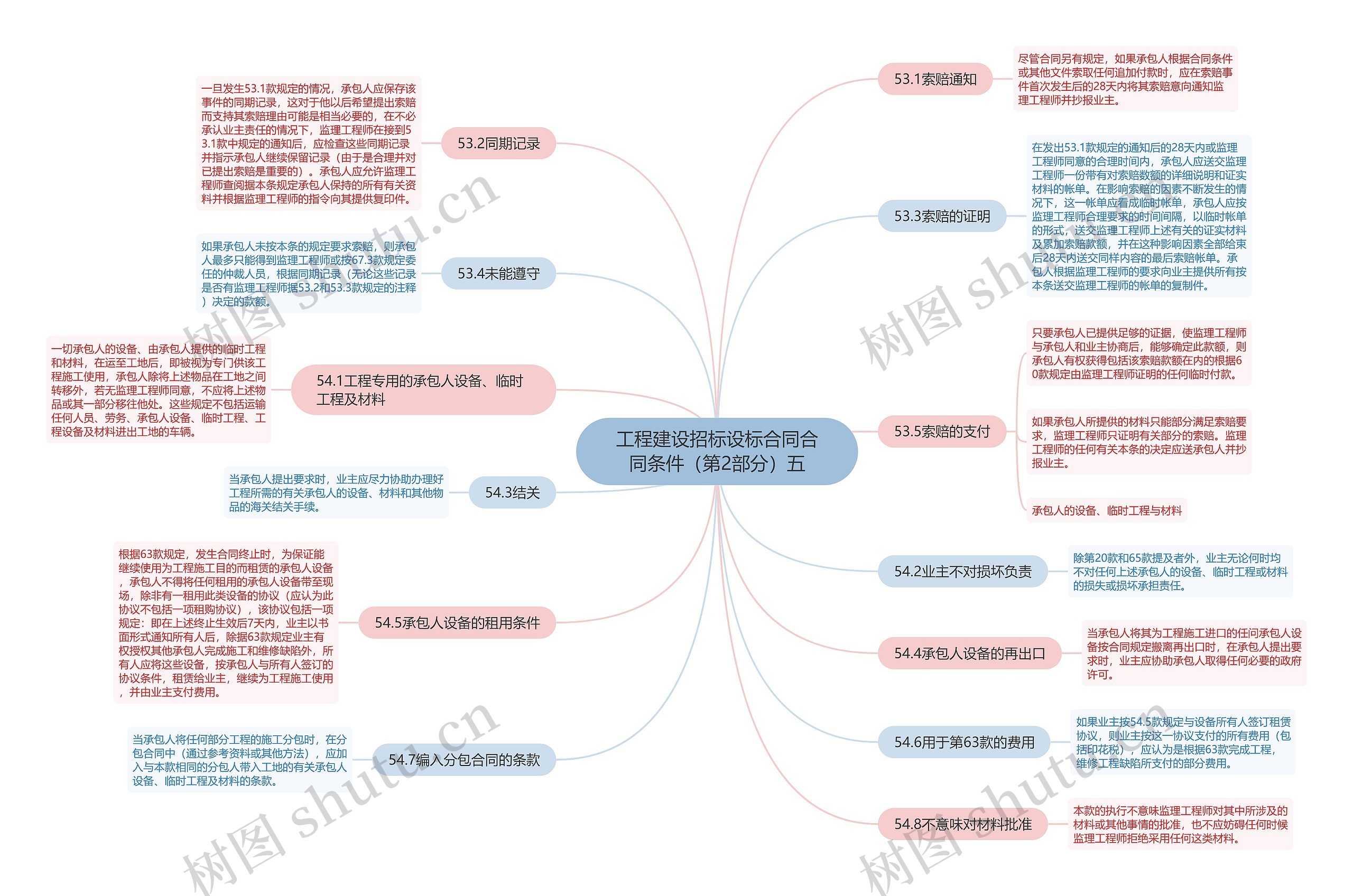 工程建设招标设标合同合同条件（第2部分）五思维导图