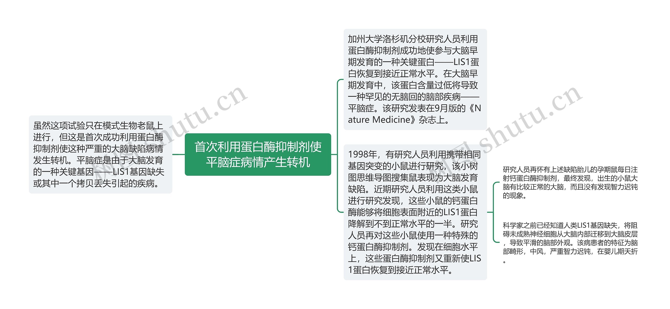 首次利用蛋白酶抑制剂使平脑症病情产生转机思维导图