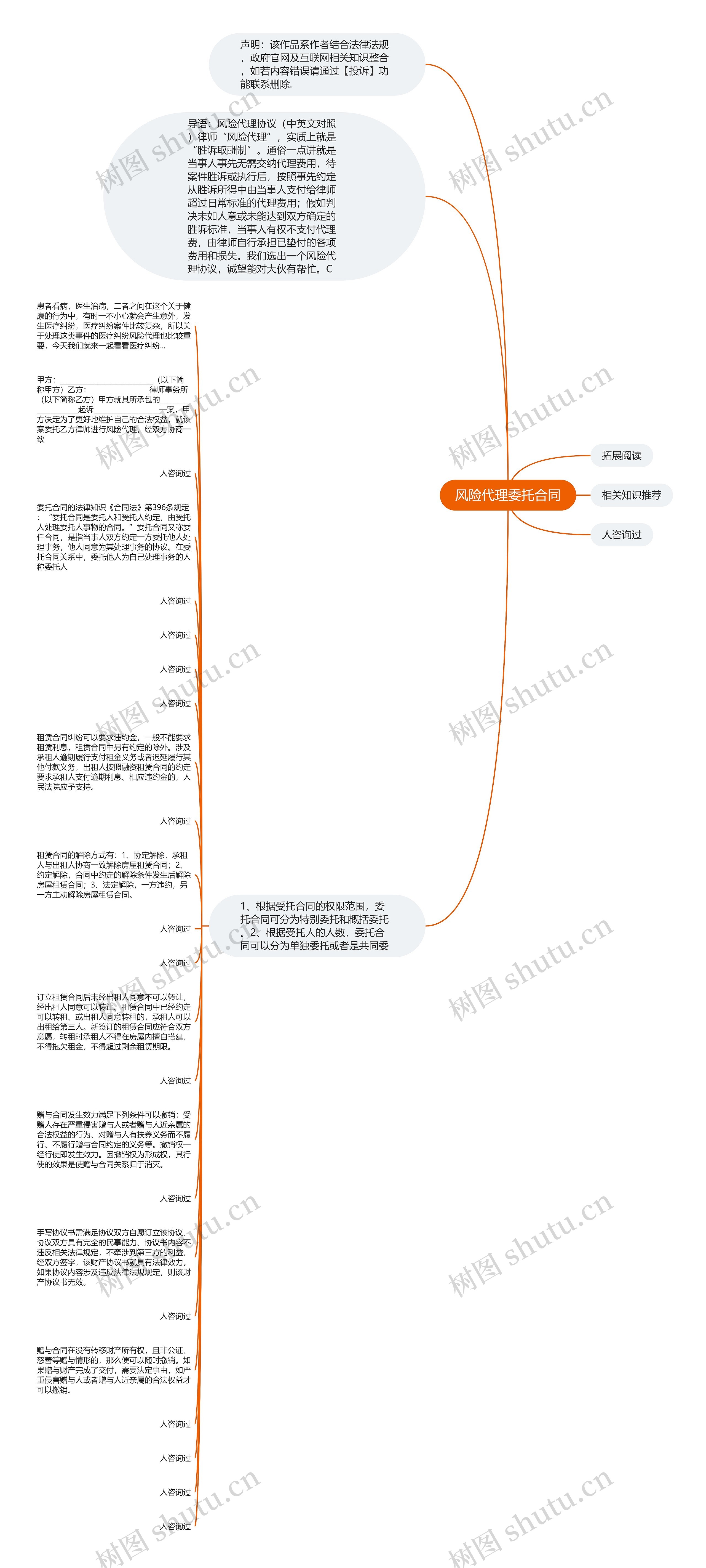 风险代理委托合同思维导图