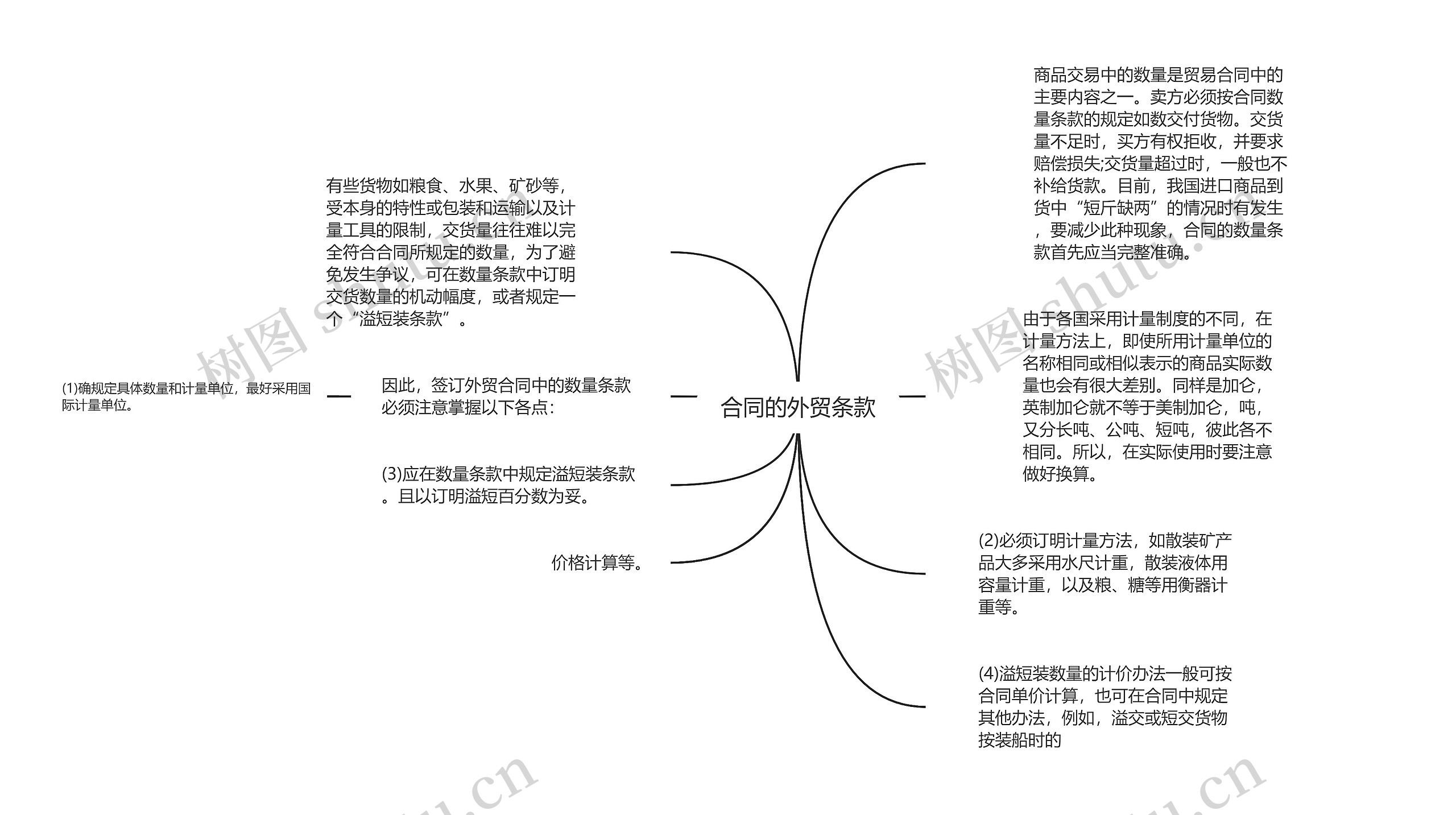 合同的外贸条款