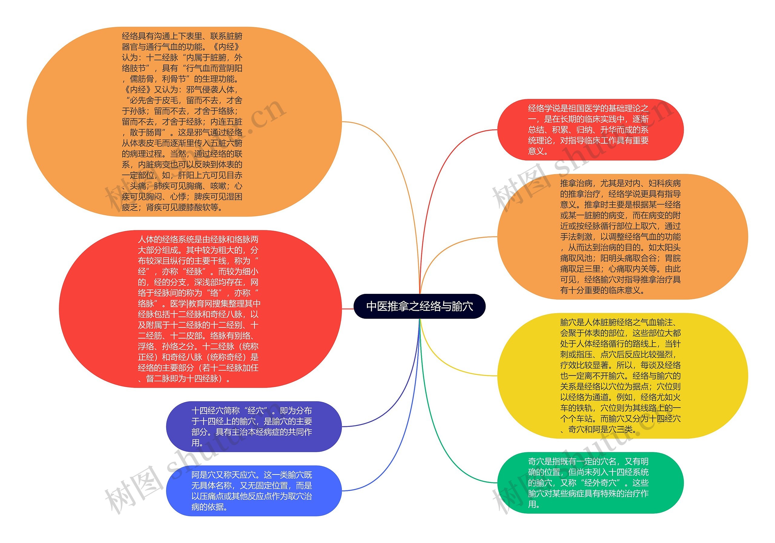 中医推拿之经络与腧穴