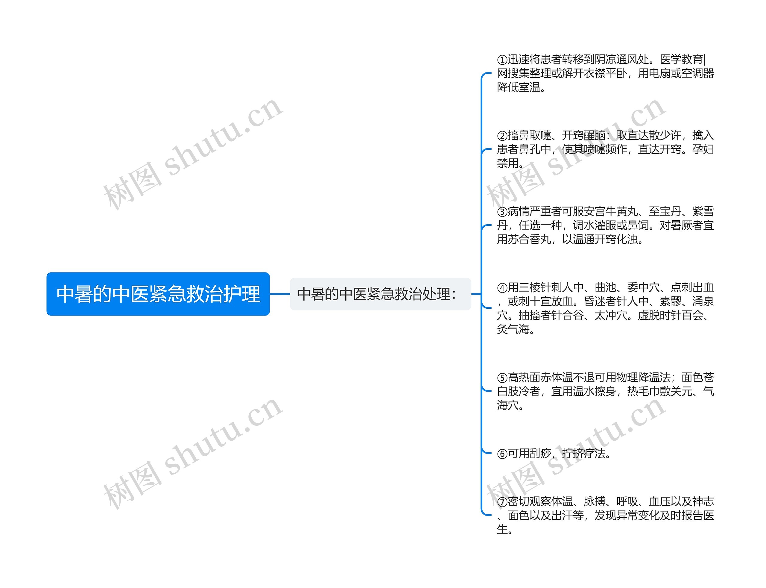 中暑的中医紧急救治护理思维导图