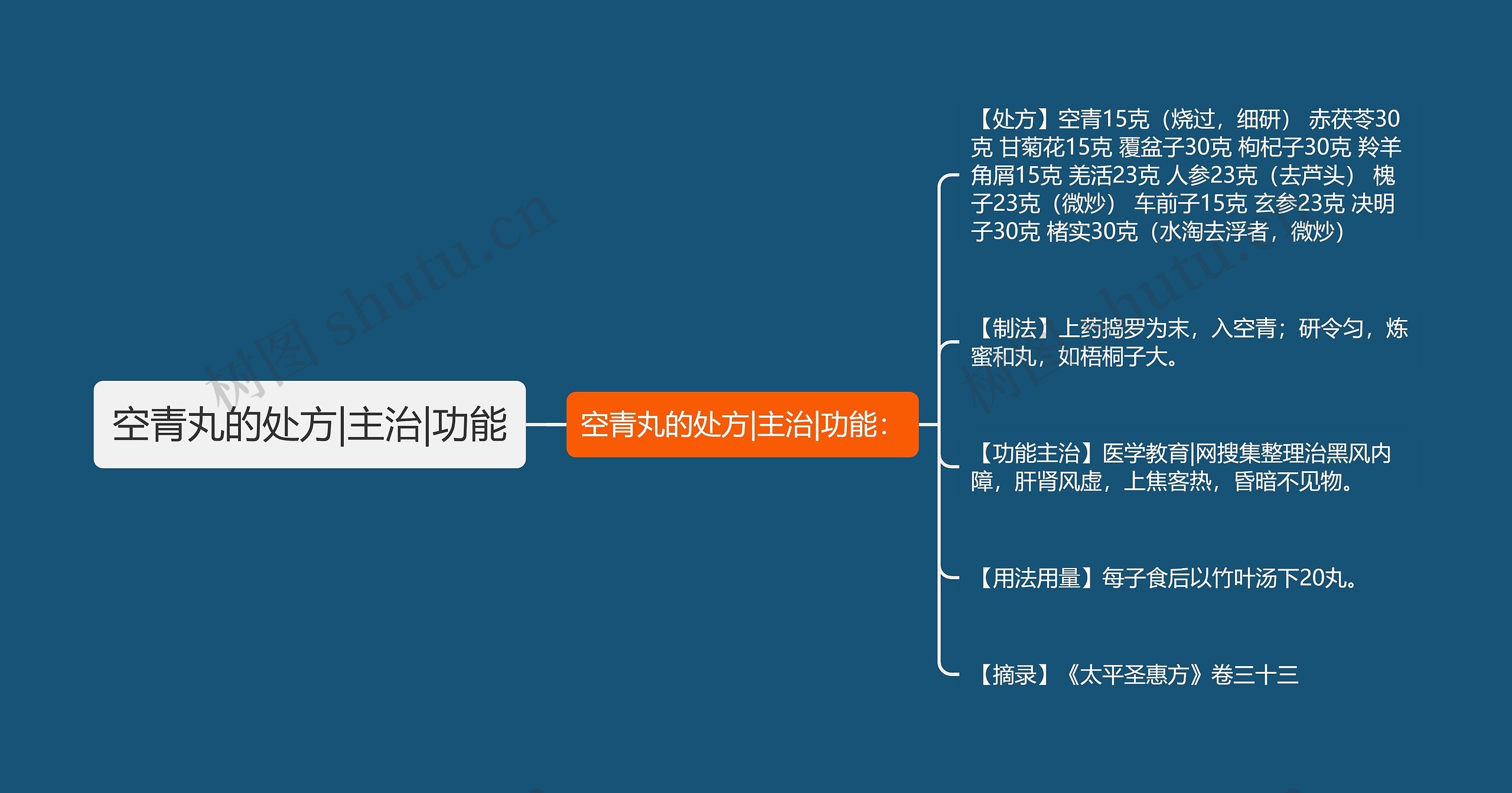 空青丸的处方|主治|功能思维导图