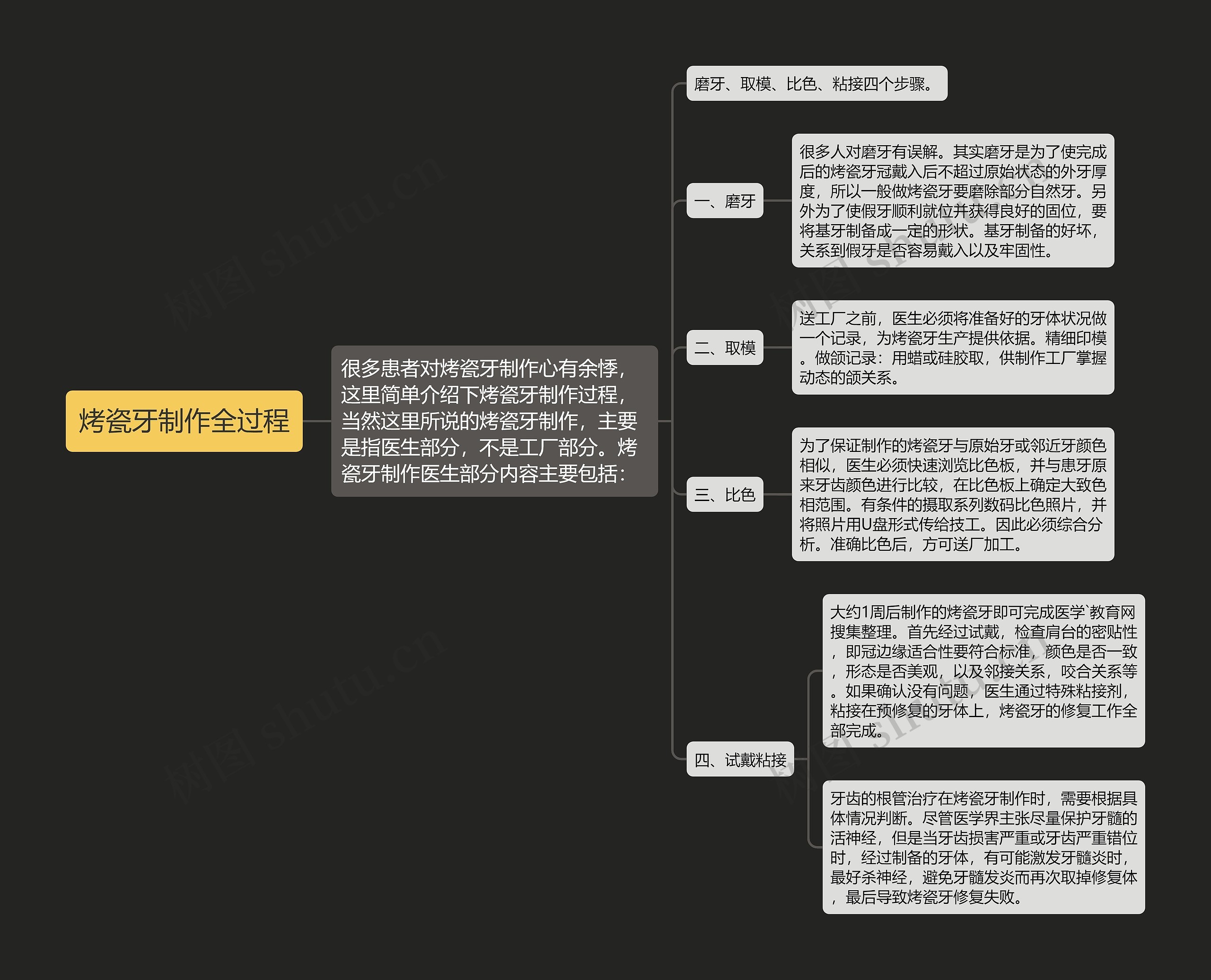 烤瓷牙制作全过程思维导图