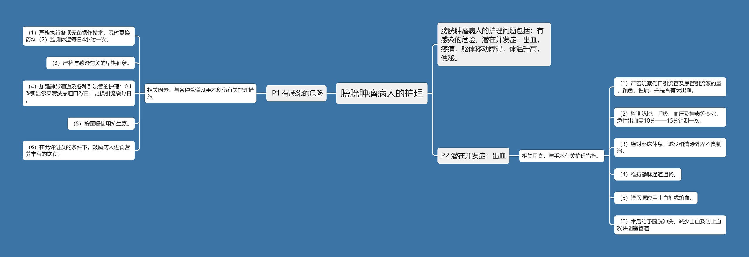 膀胱肿瘤病人的护理思维导图