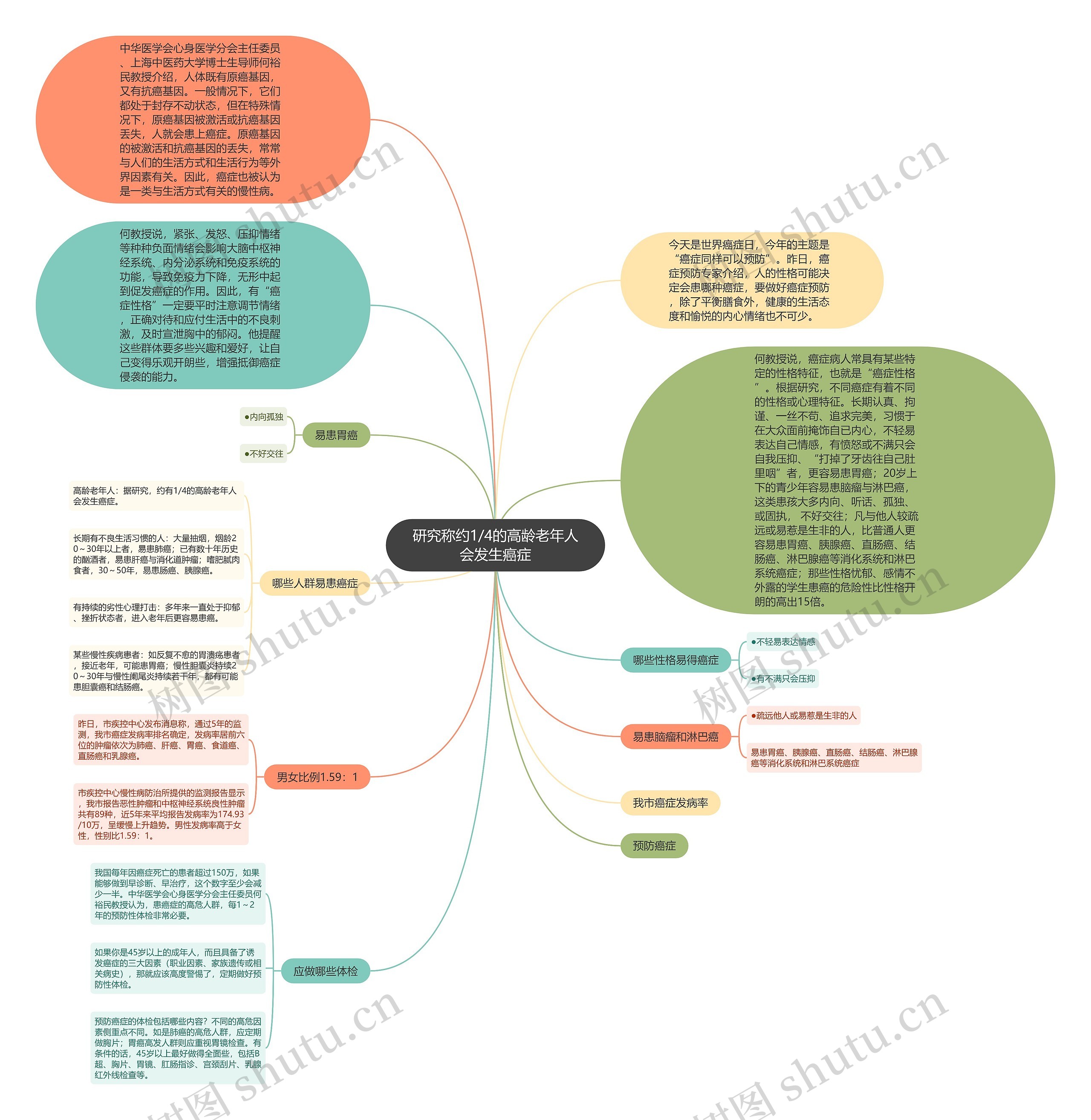 研究称约1/4的高龄老年人会发生癌症思维导图