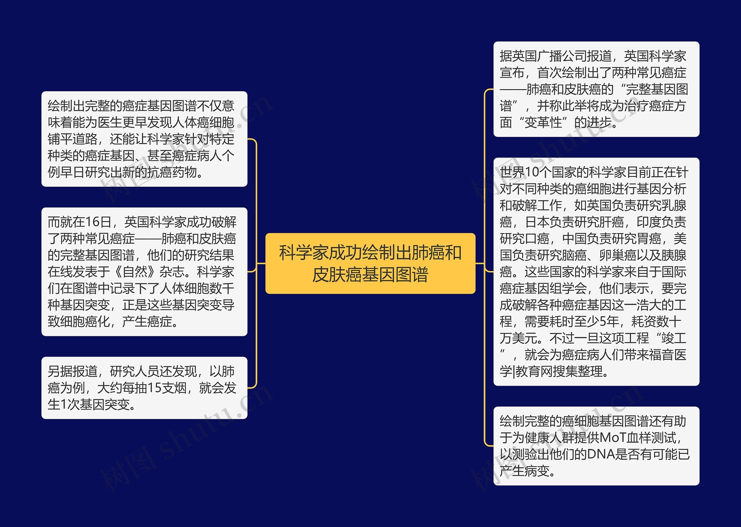 科学家成功绘制出肺癌和皮肤癌基因图谱