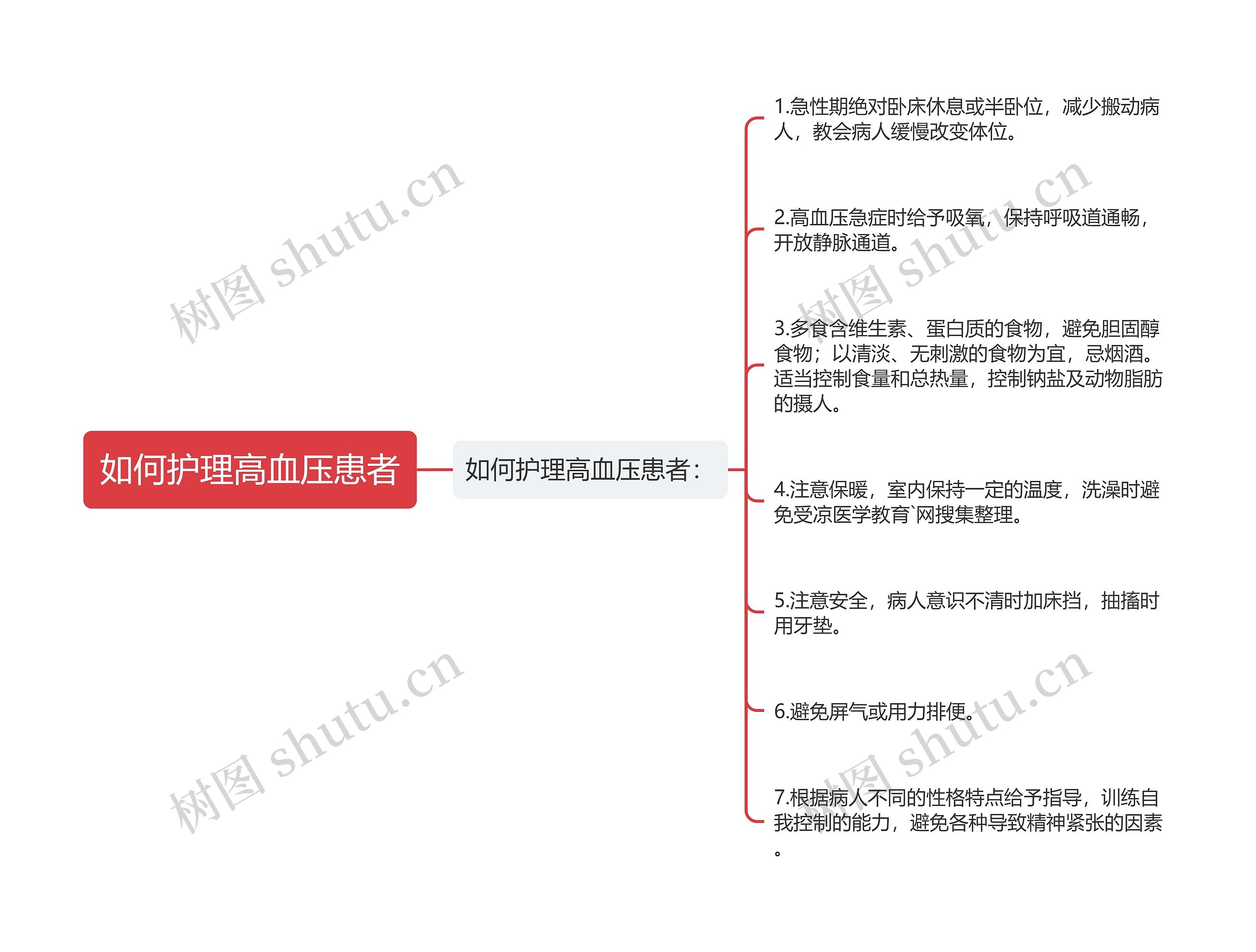 如何护理高血压患者思维导图