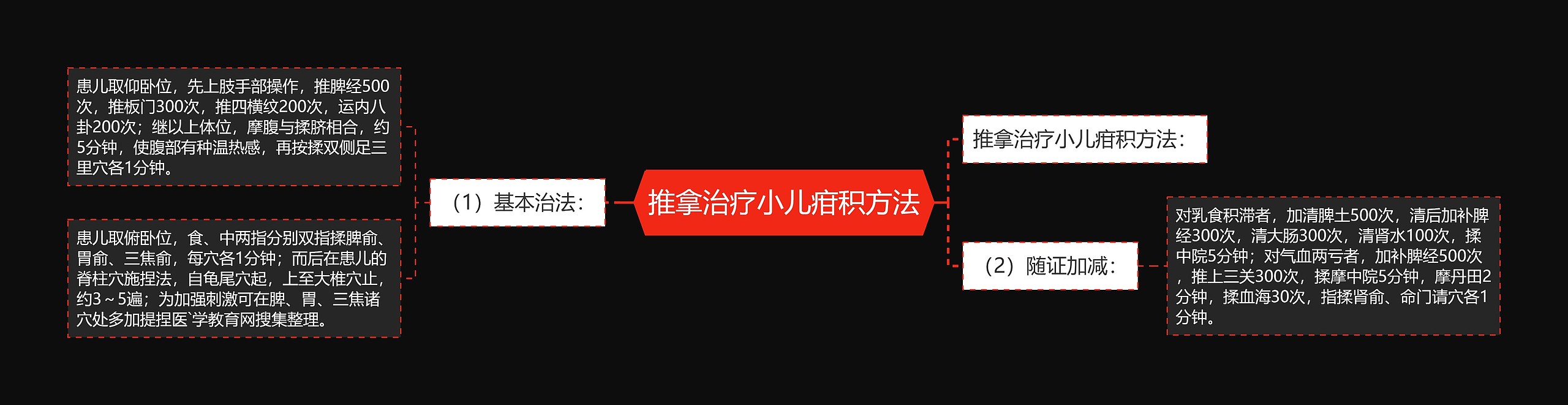 推拿治疗小儿疳积方法思维导图