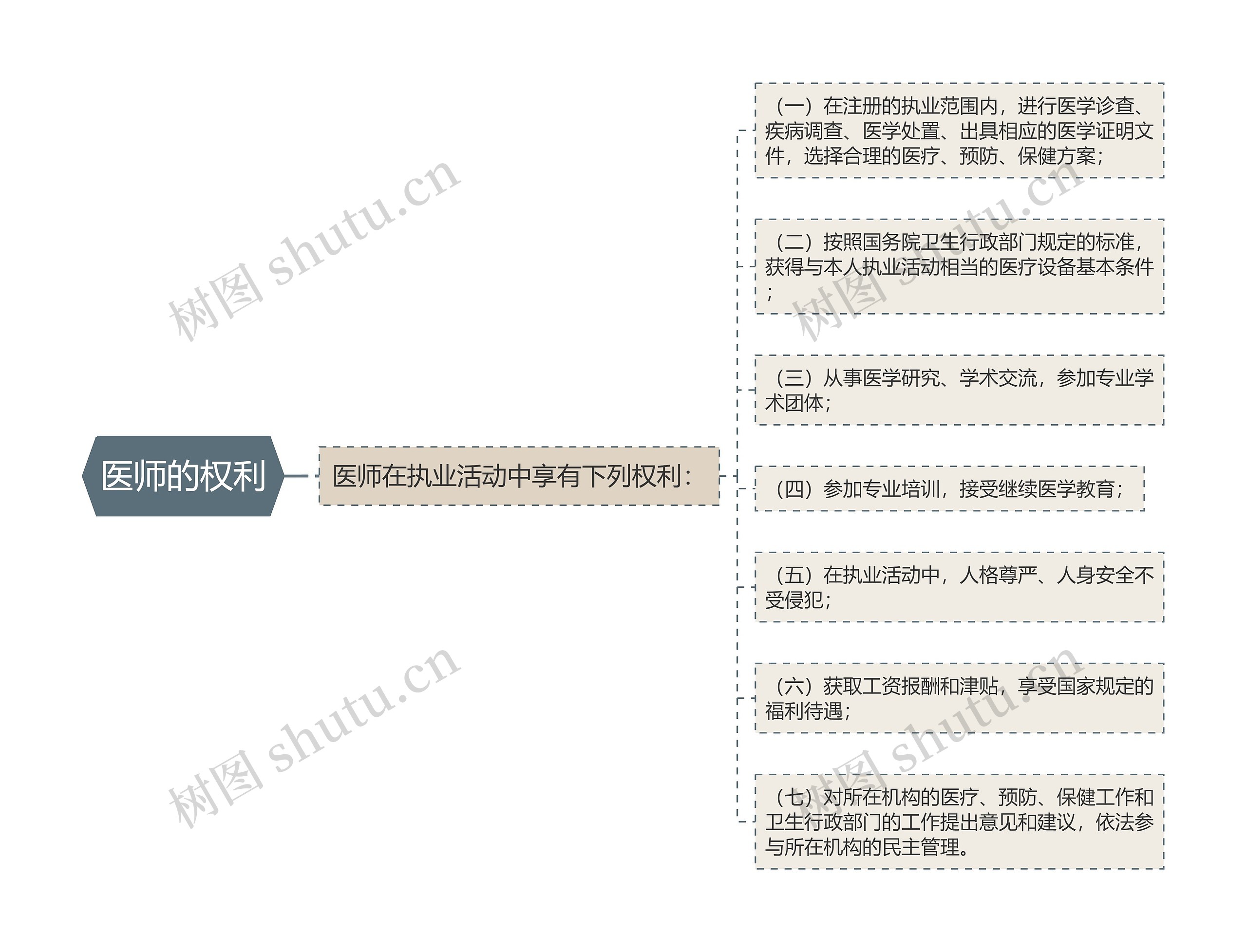医师的权利 医师的权利