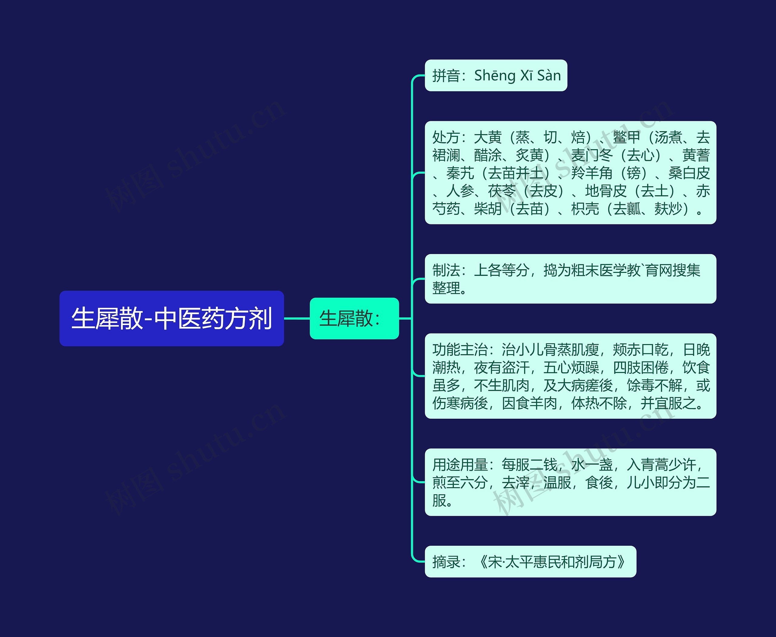 生犀散-中医药方剂 生犀散-中医药方剂