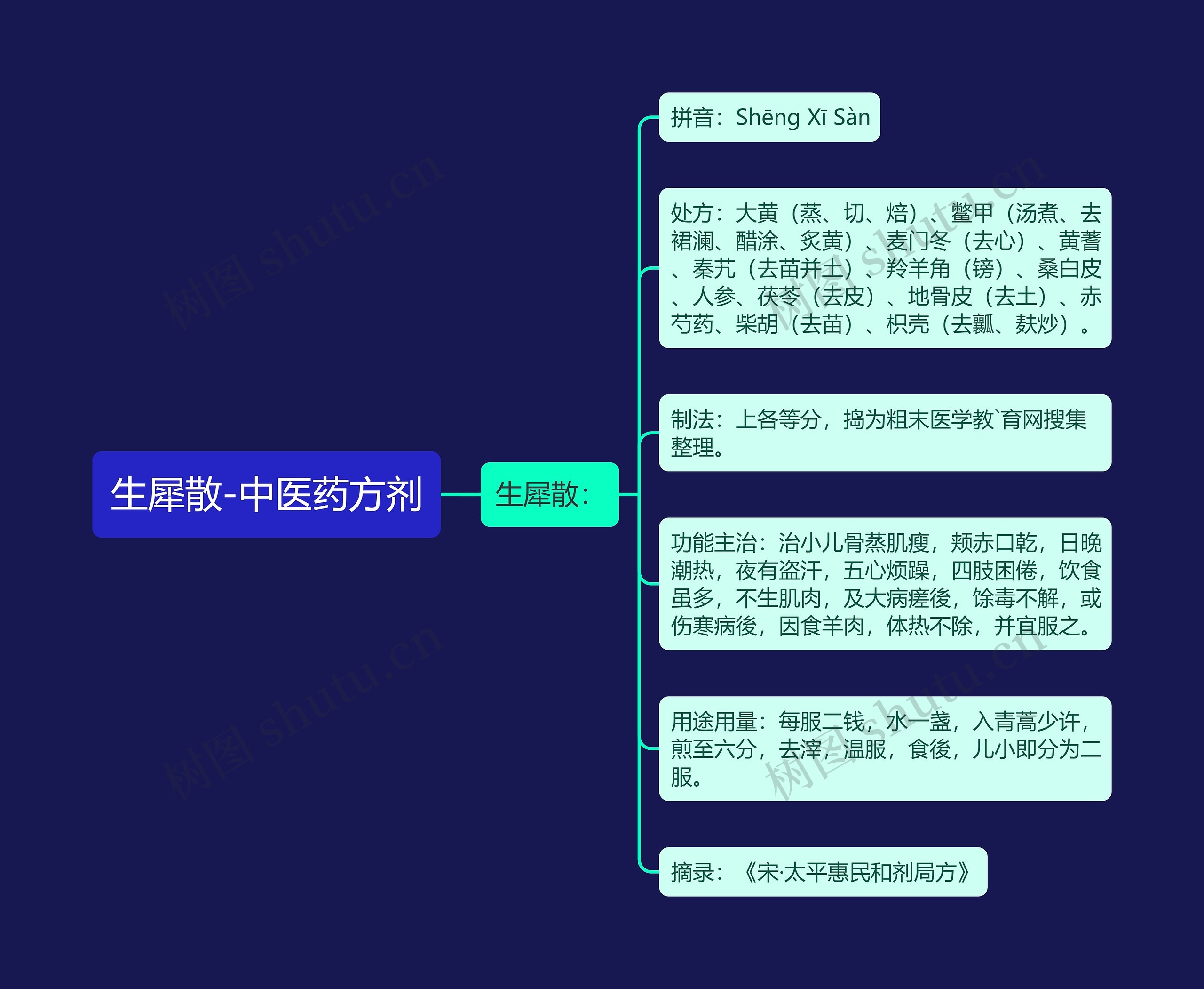 生犀散-中医药方剂思维导图