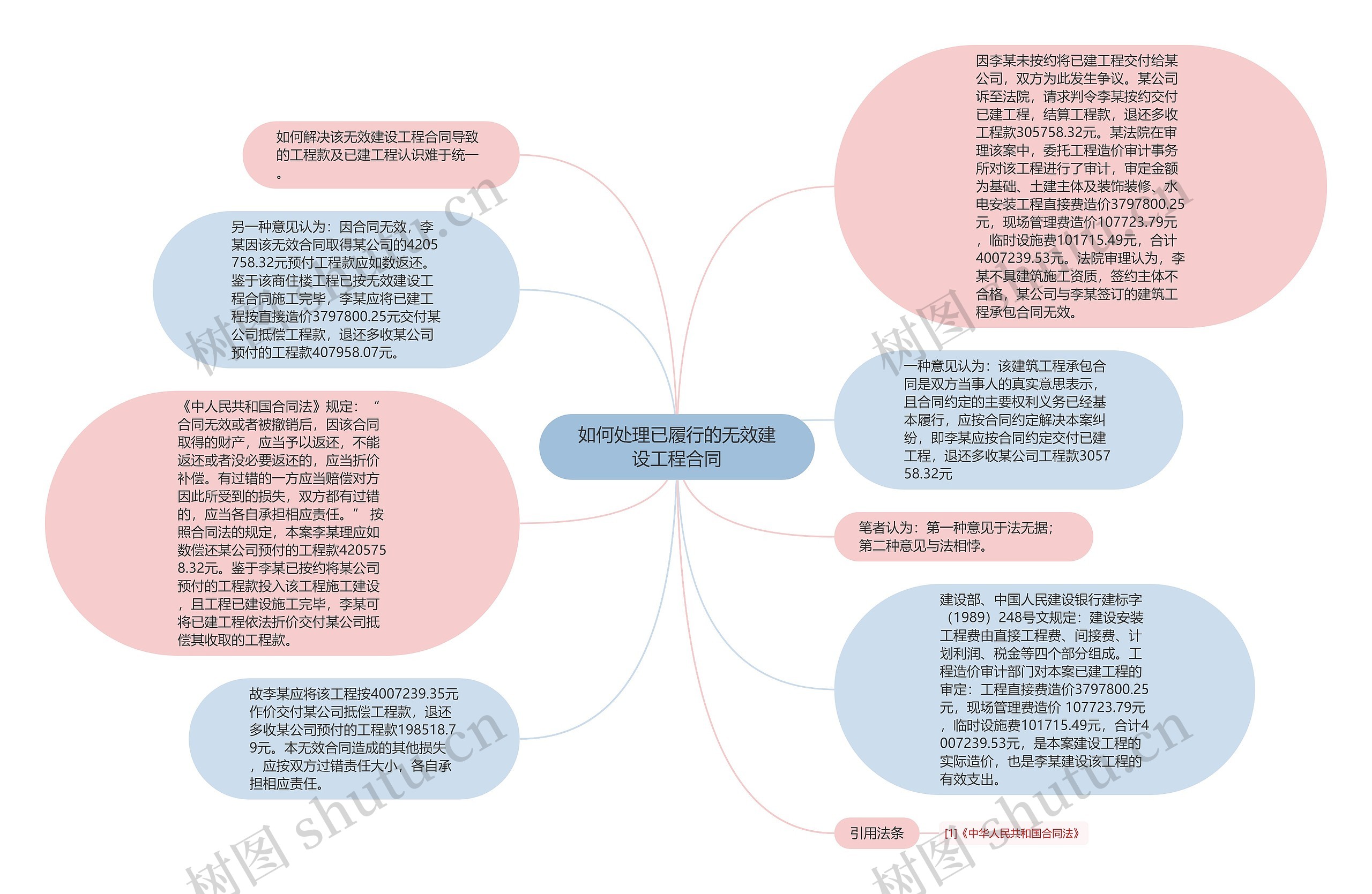 如何处理已履行的无效建设工程合同思维导图