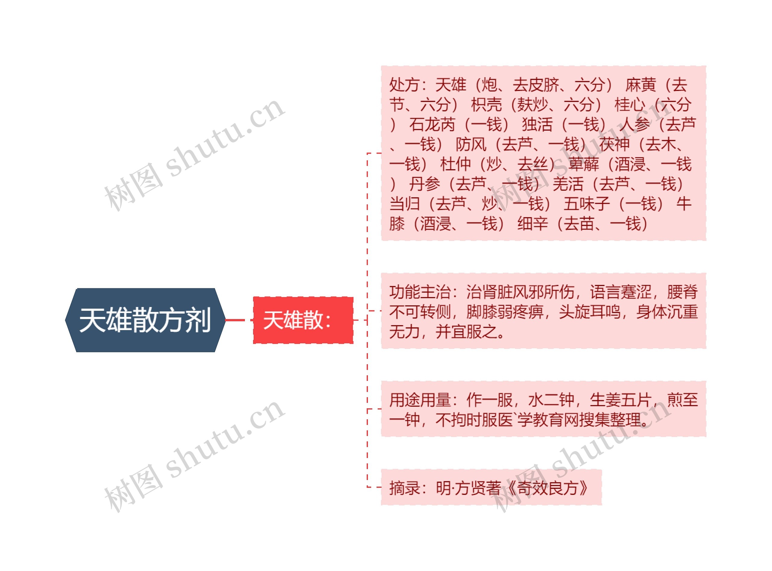 天雄散方剂思维导图