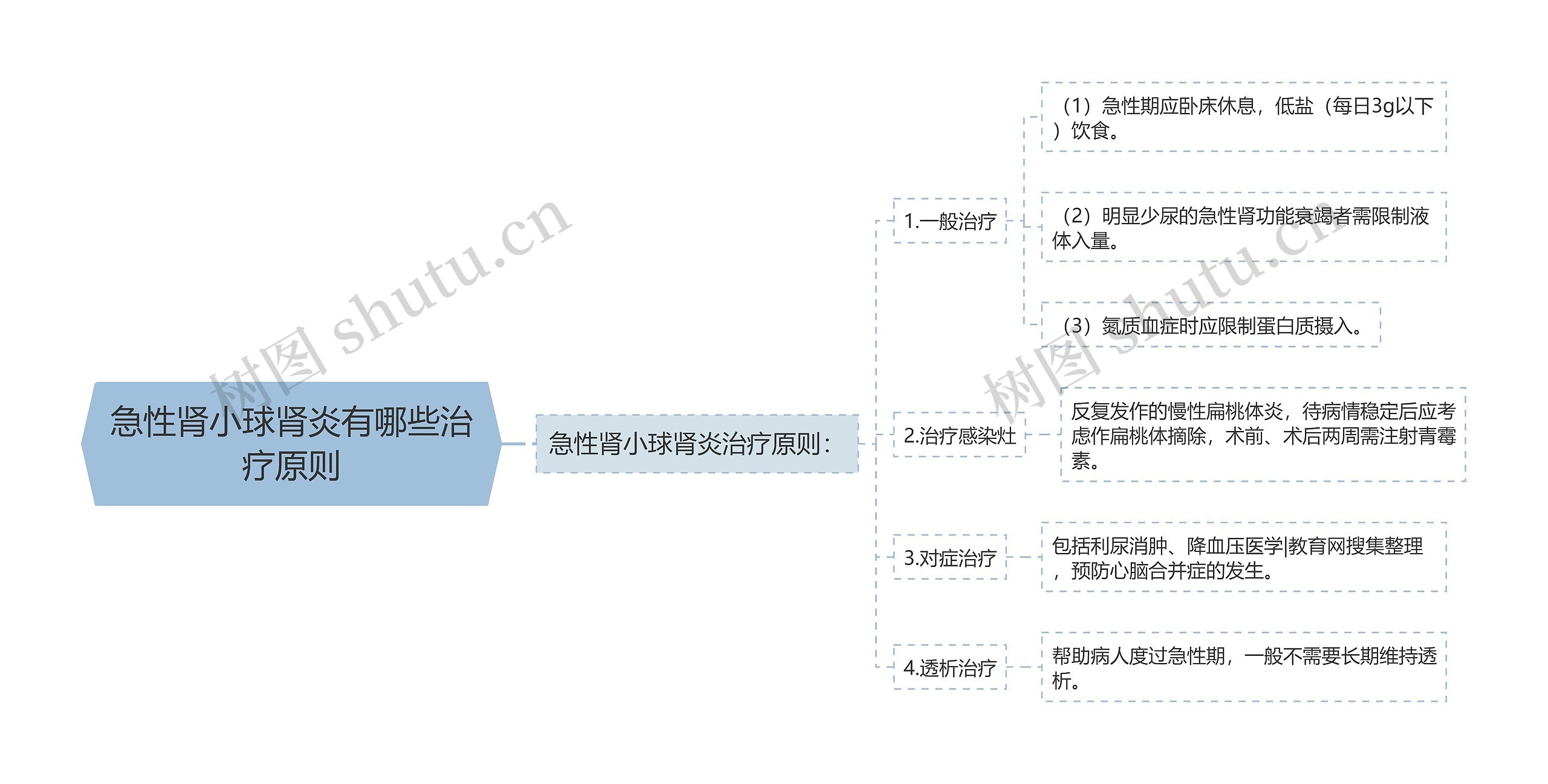 急性肾小球肾炎有哪些治疗原则思维导图