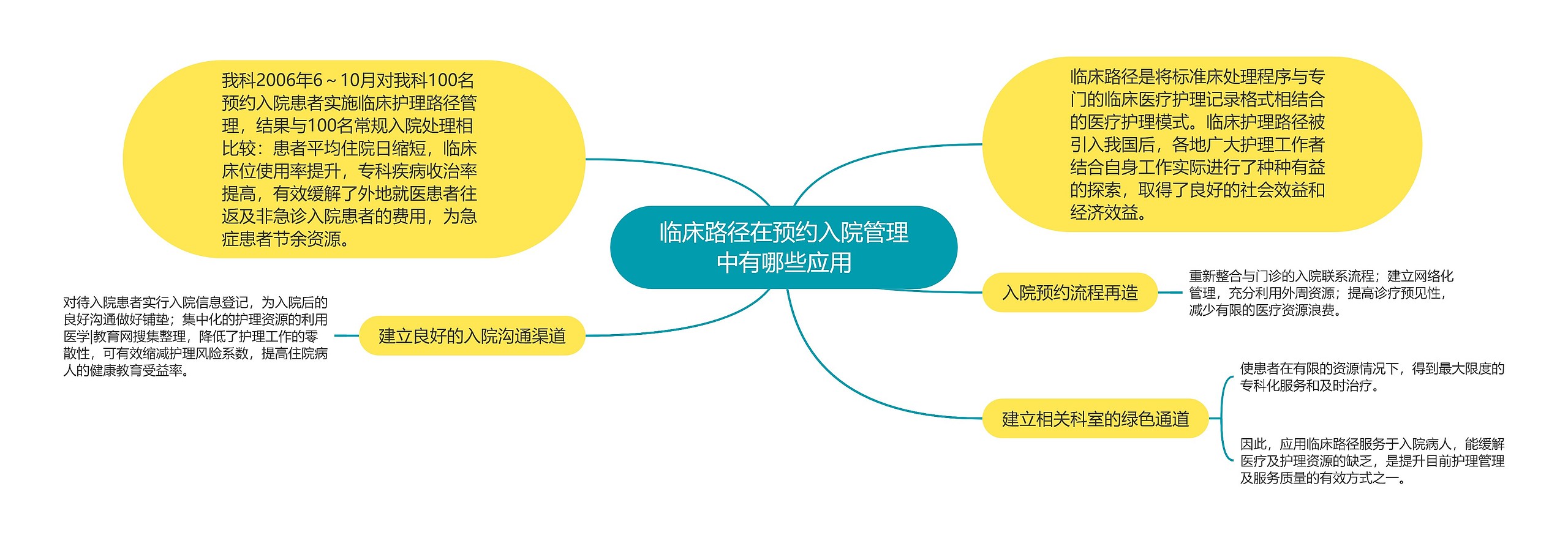 临床路径在预约入院管理中有哪些应用思维导图