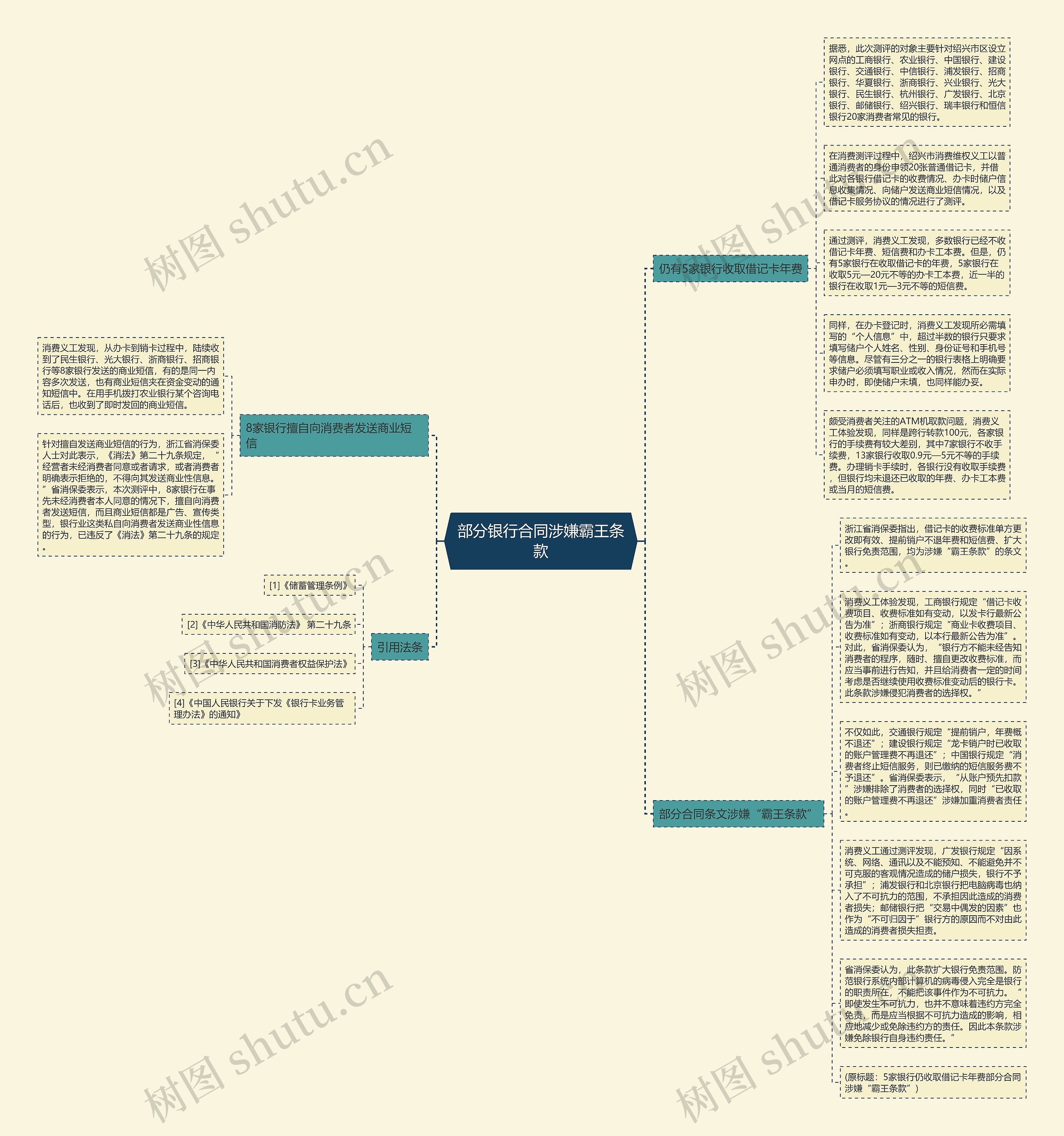 部分银行合同涉嫌霸王条款思维导图